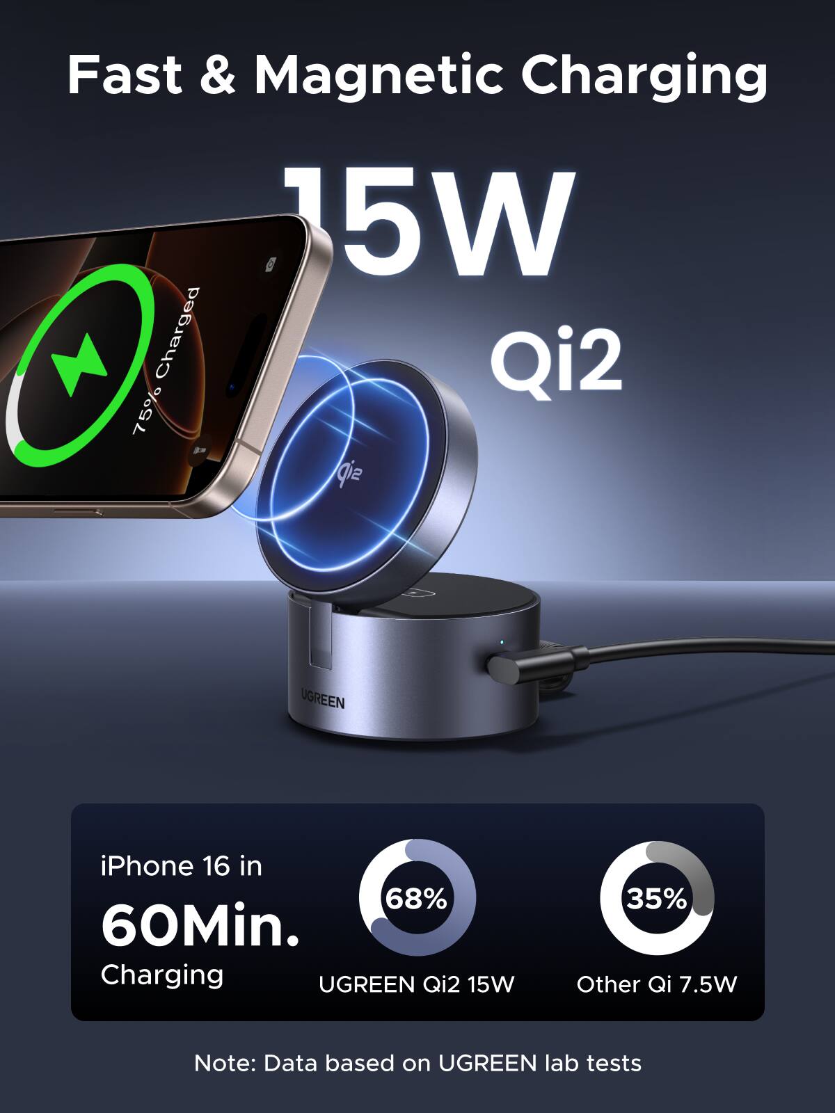 Fast & Magnetic Charging  
15W Qi2  

iPhone 16 in 60Min. Charging  

UGREEN Qi2 15W: 68%  
Other Qi 7.5W: 35%  

Note: Data based on UGREEN lab tests