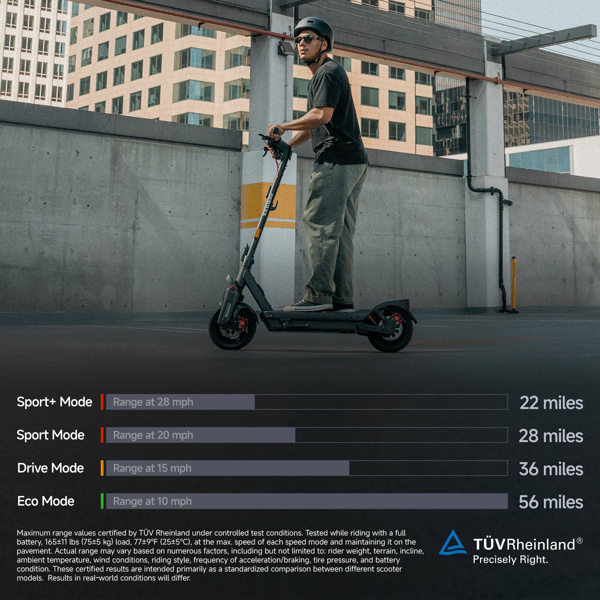 Sport+ Mode  
Range at 28 mph  
22 miles  

Sport Mode  
Range at 20 mph  
28 miles  

Drive Mode  
Range at 15 mph  
36 miles  

Eco Mode  
Range at 10 mph  
56 miles  

Maximum range values certified by TÜV Rheinland under controlled test conditions. Tested while riding with a full battery, 1651 lbs (755 kg) load, 77°F (25°C) at the max. speed of each speed mode and maintaining it on the pavement. Actual range may vary based on numerous factors, including but not limited to: rider weight, terrain, incline, ambient temperature, wind conditions, riding style, frequency of acceleration/braking, tire pressure, and battery condition. These certified results are intended primarily as a standardized comparison between different scooter models. Results in real-world conditions will differ.  

TÜV Rheinland  
Precisely Right.