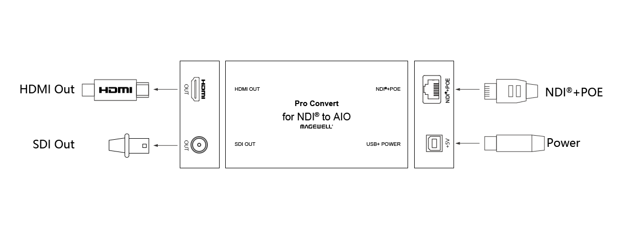 Alt View 1. Magewell - Pro Convert for NDI to AIO.