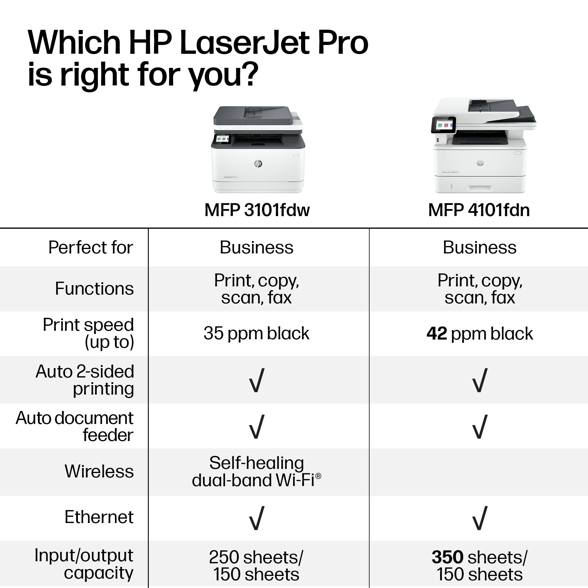 Which HP LaserJet Pro is right for you?

MFP 3101fdw  
Perfect for Business  
Functions: Print, copy, scan, fax  
Print speed (up to): 35 ppm black  
Auto 2-sided printing: ✓  
Auto document feeder: ✓  
Wireless: Self-healing dual-band Wi-Fi  
Ethernet: ✓  
Input/output capacity: 250 sheets/150 sheets  

MFP 4101fdn  
Perfect for Business  
Functions: Print, copy, scan, fax  
Print speed (up to): 42 ppm black  
Auto 2-sided printing: ✓  
Auto document feeder: ✓  
Wireless: ✓  
Ethernet: ✓  
Input/output capacity: 350 sheets/150 sheets