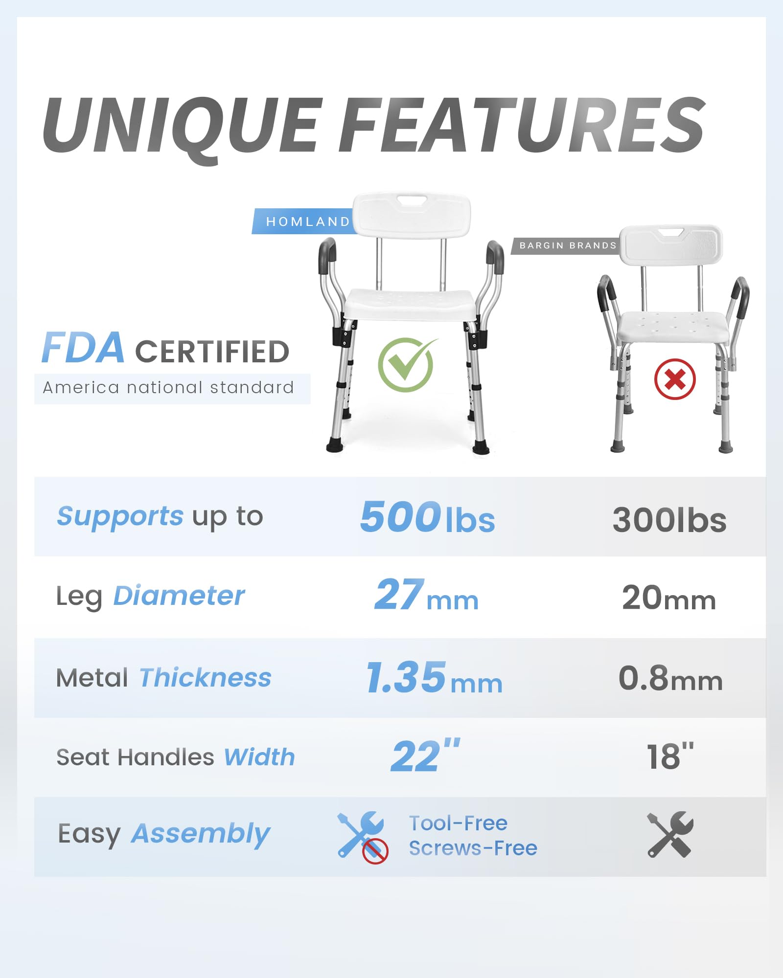**UNIQUE FEATURES**

- **FDA CERTIFIED**  
  America national standard

- **Supports up to**  
  500 lbs

- **Leg Diameter**  
  27 mm

- **Metal Thickness**  
  1.35 mm

- **Seat Handles Width**  
  22"

- **Easy Assembly**  
  Tool-Free Screws-Free

**Comparison:**

- **HOMLAND**  
  - Supports up to: 500 lbs  
  - Leg Diameter: 27 mm  
  - Metal Thickness: 1.35 mm  
  - Seat Handles Width: 22"  
  - Easy Assembly: Tool-Free Screws-Free

- **BARGIN BRANDS**  
  - Supports up to: 300 lbs  
  - Leg Diameter: 20 mm  
  - Metal Thickness: 0.8 mm  
  - Seat Handles Width: 18"