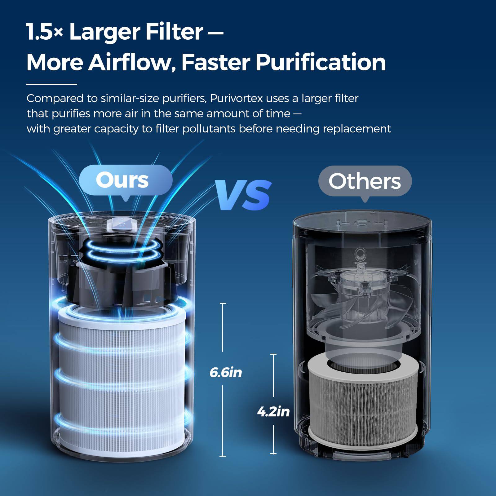 1.5x Larger Filter – More Airflow, Faster Purification

Compared to similar-size purifiers, Purivortex uses a larger filter that purifies more air in the same amount of time — with greater capacity to filter pollutants before needing replacement

Ours VS Others

6.6in

4.2in