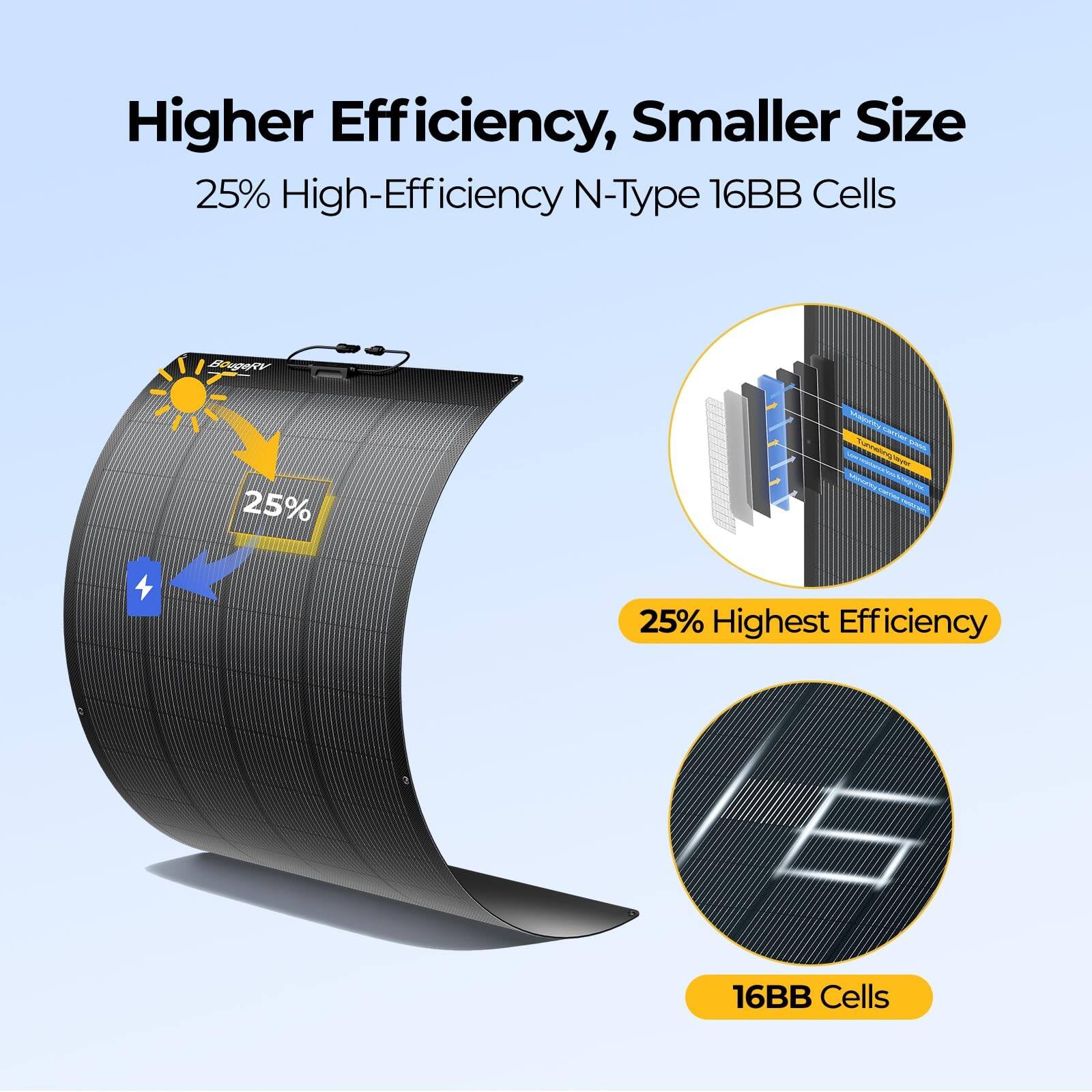 Higher Efficiency, Smaller Size  
25% High-Efficiency N-Type 16BB Cells  
25% Highest Efficiency  
16BB Cells