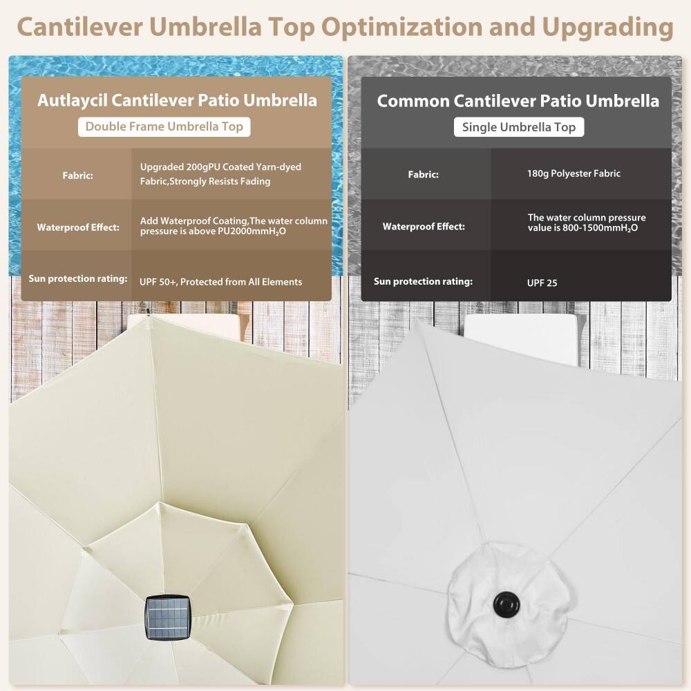 Cantilever Umbrella Top Optimization and Upgrading

Autlaycil Cantilever Patio Umbrella Double Frame Umbrella Top
Fabric: Upgraded 200gPU Coated Yarn-dyed Fabric, Strongly Resists Fading
Waterproof Effect: Add Waterproof Coating. The water column pressure is above PU2000mmH2O
Sun protection rating: UPF 50+, Protected from All Elements

Common Cantilever Patio Umbrella Single Umbrella Top
Fabric: 180g Polyester Fabric
Waterproof Effect: The water column pressure value is 800-1500mmH2O
Sun protection rating: UPF 25