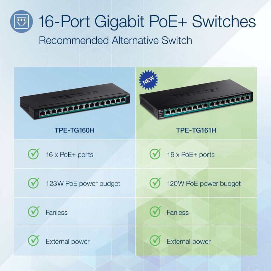 16-Port Gigabit PoE+ Switches Recommended Alternative Switch

TRENDNET
NEW TRENDNET
-TG160H
-TG161H

16 x PoE+ ports
16 x PoE+ ports

123W PoE power budget
120W PoE power budget

Fanless
Fanless

External power
External power