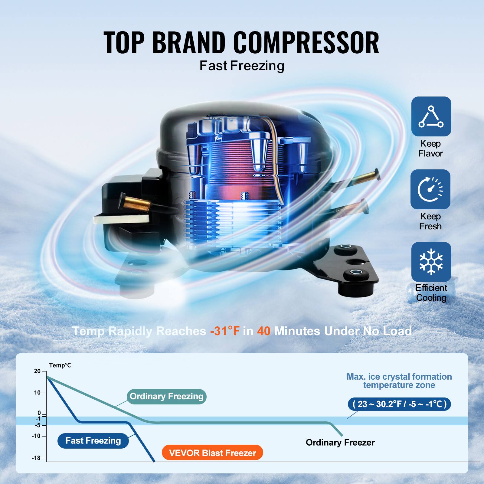 **TOP BRAND COMPRESSOR**  
Fast Freezing

- Keep Flavor
- Keep Fresh
- Efficient Cooling

Temp Rapidly Reaches -31°F in 40 Minutes Under No Load

Ordinary Freezing  
VEVOR Blast Freezer  
Ordinary Freezer

Max. ice crystal formation temperature zone (23~30.2°F/-5~-1°C)

Ordinary Freezing  
Fast Freezing  
VEVOR Blast Freezer  
Ordinary Freezer