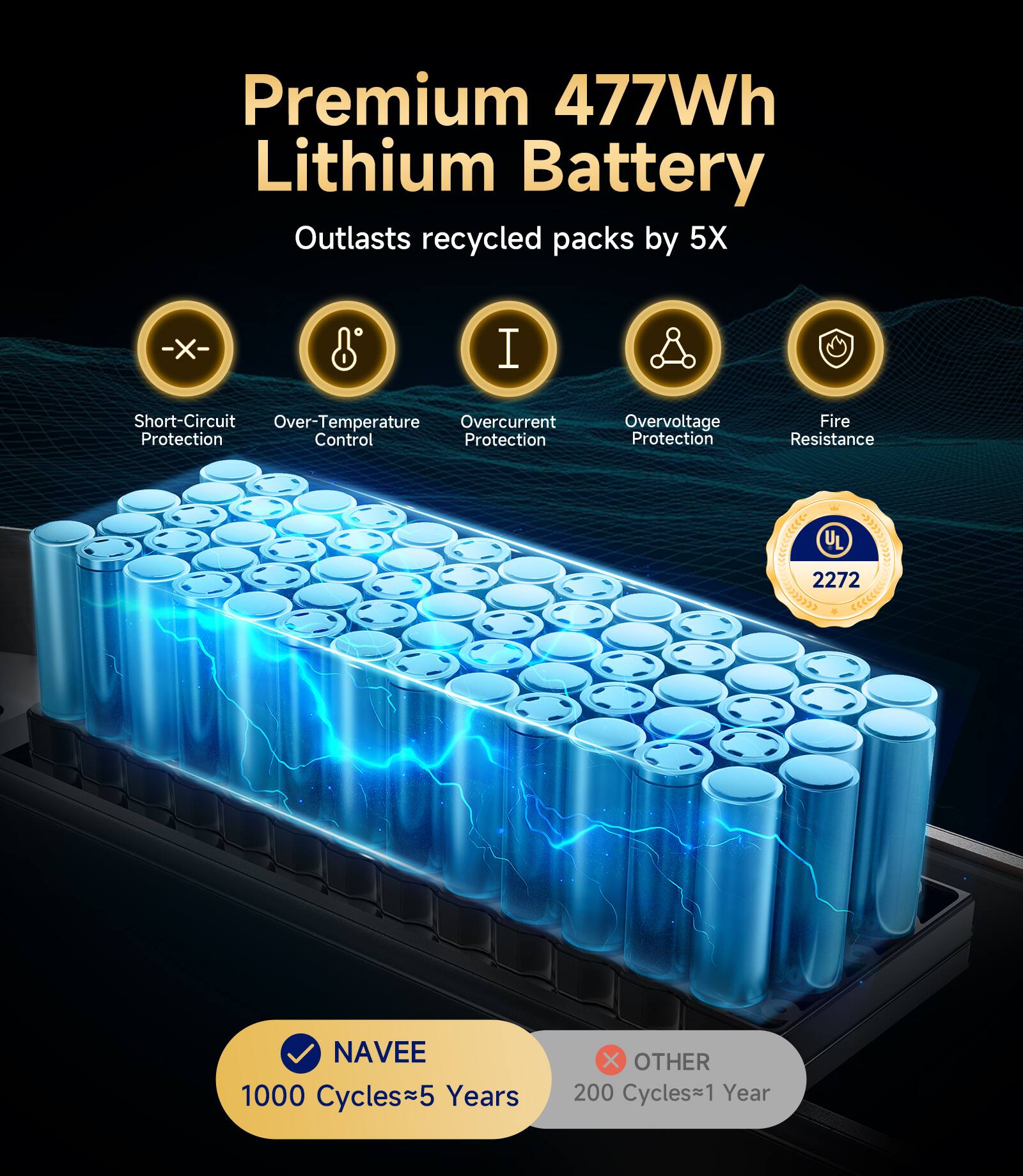 Premium 477Wh Lithium Battery  
Outlasts recycled packs by 5X  

- Short-Circuit Protection  
- Over-Temperature Control  
- Overcurrent Protection  
- Overvoltage Protection  
- Fire Resistance  

UL 2272  

NAVEE  
1000 Cycles ≈ 5 Years  

OTHER  
200 Cycles ≈ 1 Year