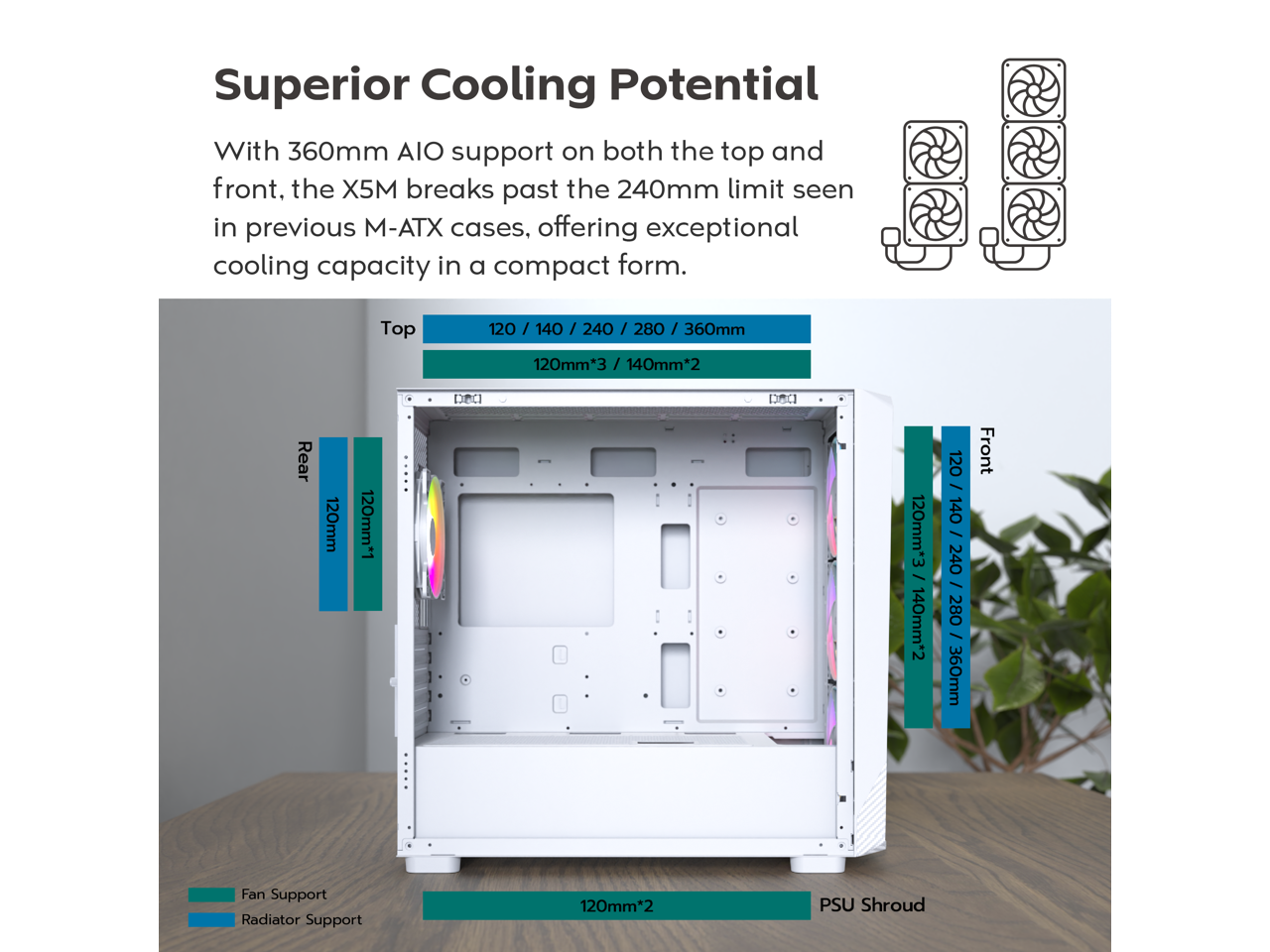 Superior Cooling Potential

With 360mm AIO support on both the top and front, the X5M breaks past the 240mm limit seen in previous M-ATX cases, offering exceptional cooling capacity in a compact form.

Top:
- 120 / 140 / 240 / 280 / 360mm
- 120mm*3 / 140mm*2

Rear:
- 120mm*1

Front:
- 120mm*3 / 140mm*2
- 120 / 140 / 240 / 280 / 360mm

PSU Shroud:
- 120mm*2

Fan Support:
- Green bars

Radiator Support:
- Blue bars