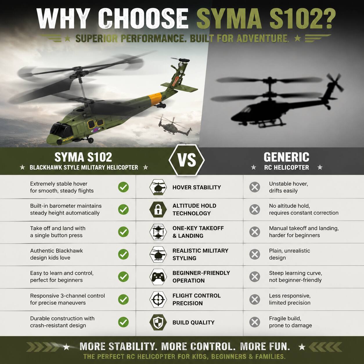 WHY CHOOSE SYMA S102?  
SUPERIOR PERFORMANCE. BUILT FOR ADVENTURE.  

SYMA S102 BLACKHAWK STYLE MILITARY HELICOPTER VS GENERIC RC HELICOPTER  

- Extremely stable hover for smooth, steady flights  
  HOVER STABILITY  
- Built-in barometer maintains steady height automatically  
  ALTITUDE HOLD TECHNOLOGY  
- Take off and land with 6 single button press  
  ONE-KEY TAKEOFF & LANDING  
- Authentic Blackhawk design kids love  
  REALISTIC MILITARY STYLING  
- Easy to learn and control, perfect for beginners  
  BEGINNER-FRIENDLY OPERATION  
- Responsive 3-channel control for precise maneuvers  
  FLIGHT CONTROL PRECISION  
- Durable construction with crash-resistant design  
  BUILD QUALITY  

MORE STABILITY. MORE CONTROL. MORE FUN.  
THE PERFECT RC HELICOPTER FOR KIDS, BEGINNERS & FAMILIES.