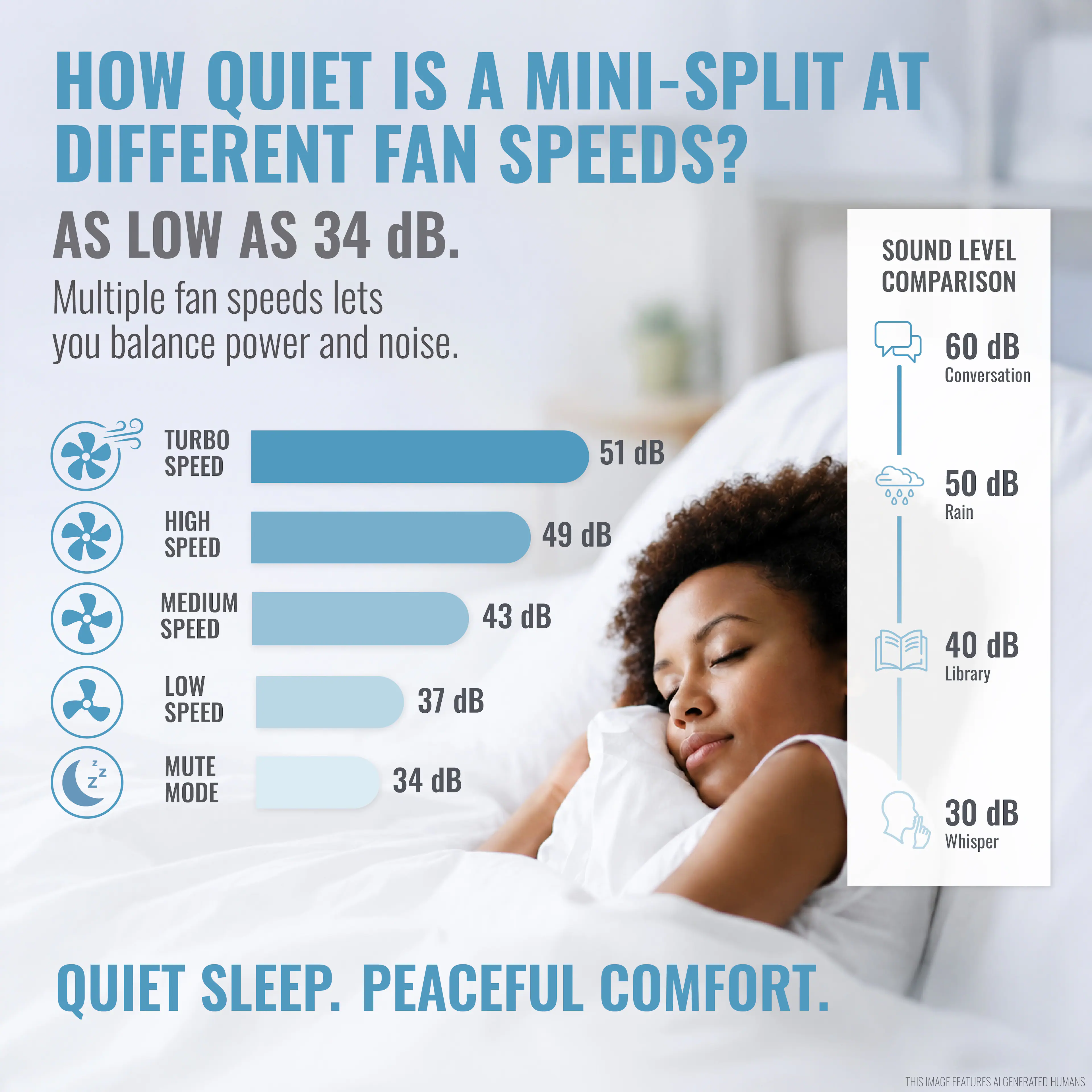 HOW QUIET IS A MINI-SPLIT AT DIFFERENT FAN SPEEDS?  
AS LOW AS 34 dB.  
Multiple fan speeds lets you balance power and noise.  

TURBO SPEED  
51 dB  

HIGH SPEED  
49 dB  

MEDIUM SPEED  
43 dB  

LOW SPEED  
37 dB  

MUTE MODE  
34 dB  

SOUND LEVEL COMPARISON  
60 dB Conversation  
50 dB Rain  
40 dB Library  
30 dB Whisper  

QUIET SLEEP. PEACEFUL COMFORT.  

THIS IMAGE FEATURES A GENERATED HUMANS