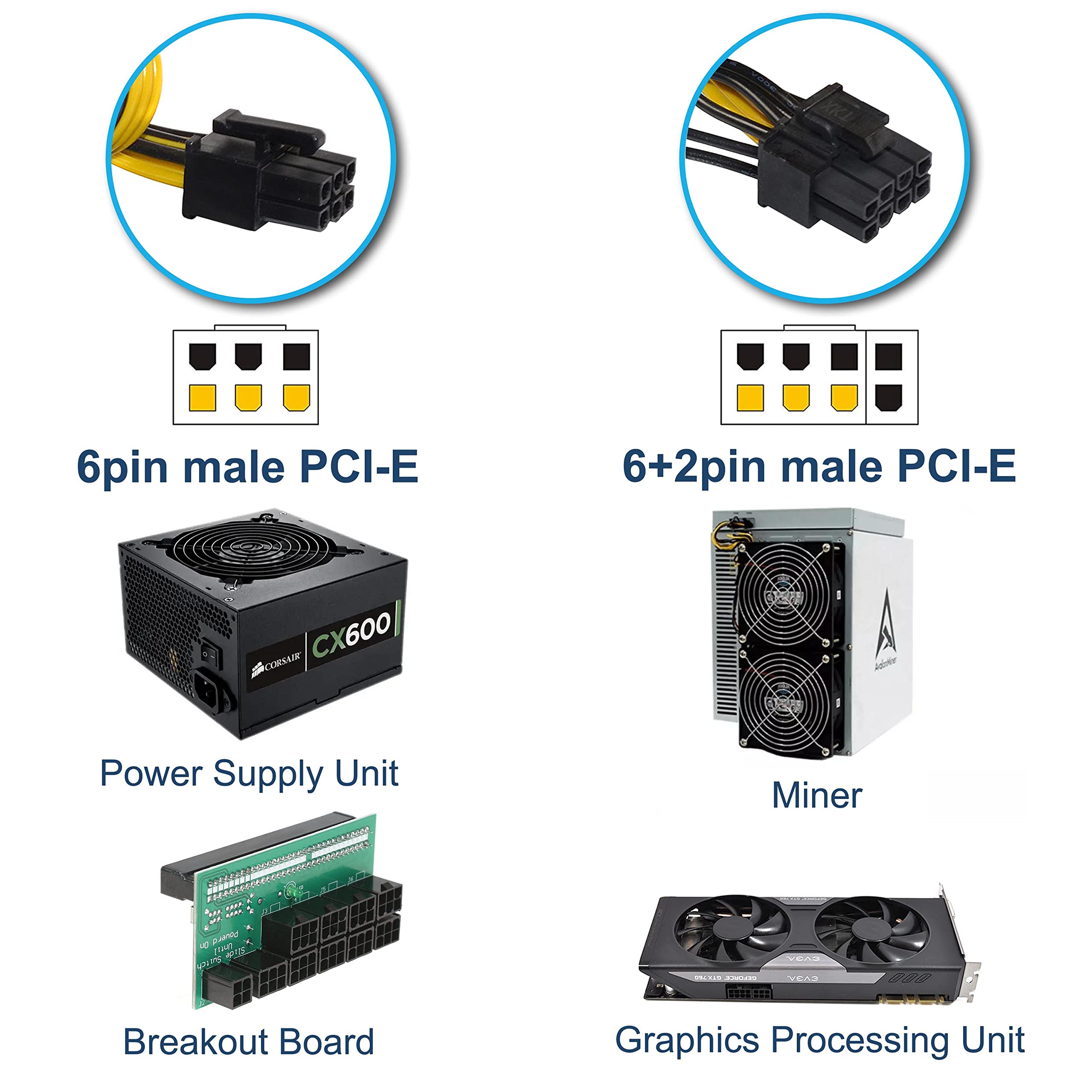 6pin male PCI-E  
6+2pin male PCI-E  
CX600 Power Supply Unit  
Miner  
Breakout Board  
Graphics Processing Unit