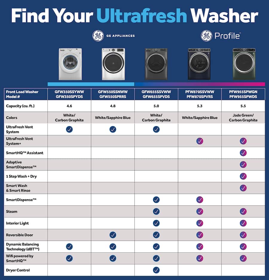 GE 4.8 Cu. Ft. High Efficiency Stackable Smart Front Load Washer w ...