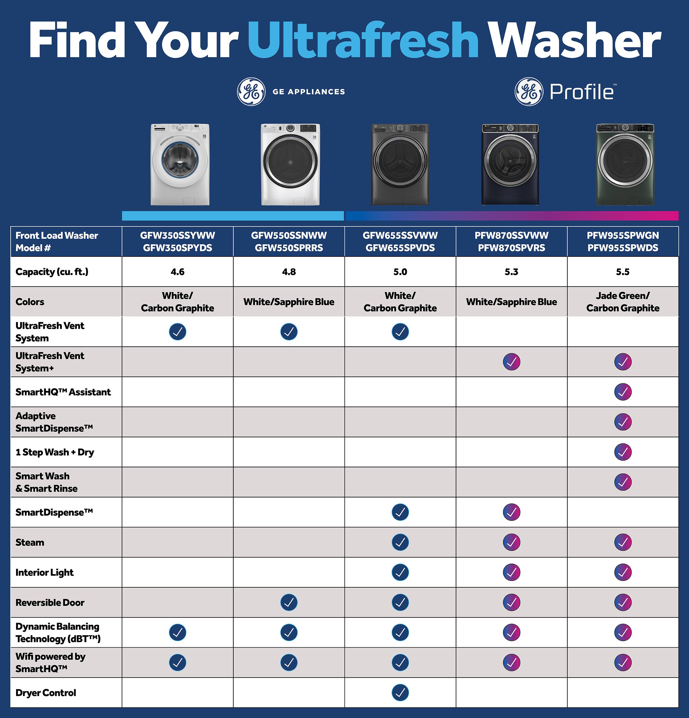 Find Your Ultrafresh Washer

GE APPLIANCES  
Profile

Front Load Washer  
Model #  
Capacity (cu. ft.)  
Colors  
UltraFresh Vent System  
UltraFresh Vent System+  
SmartHQ™ Assistant  
Adaptive SmartDispense™  
1 Step Wash + Dry  
Smart Wash & Smart Rinse  
SmartDispense™  
Steam  
Interior Light  
Reversible Door  
Dynamic Balancing Technology (dB™)  
Wifi powered by SmartHQ™  
Dryer Control

- GFW350SSYWW  
  GFW350SPYDS  
  4.6  
  White/ Carbon Graphite  
  ✓  
  ✓  
  ✓  
  ✓  
  ✓  
  ✓  
  ✓  
  ✓  
  ✓  
  ✓  

- GFW50SSNWW  
  GFW50SPRRS  
  4.8  
  White/ Sapphire Blue  
  ✓  
  ✓  
  ✓  
  ✓  
  ✓  
  ✓  
  ✓  
  ✓  
  ✓  
  ✓  

- GFW655SSVWW  
  GFW655SPVDS  
  5.0  
  White/ Carbon Graphite  
