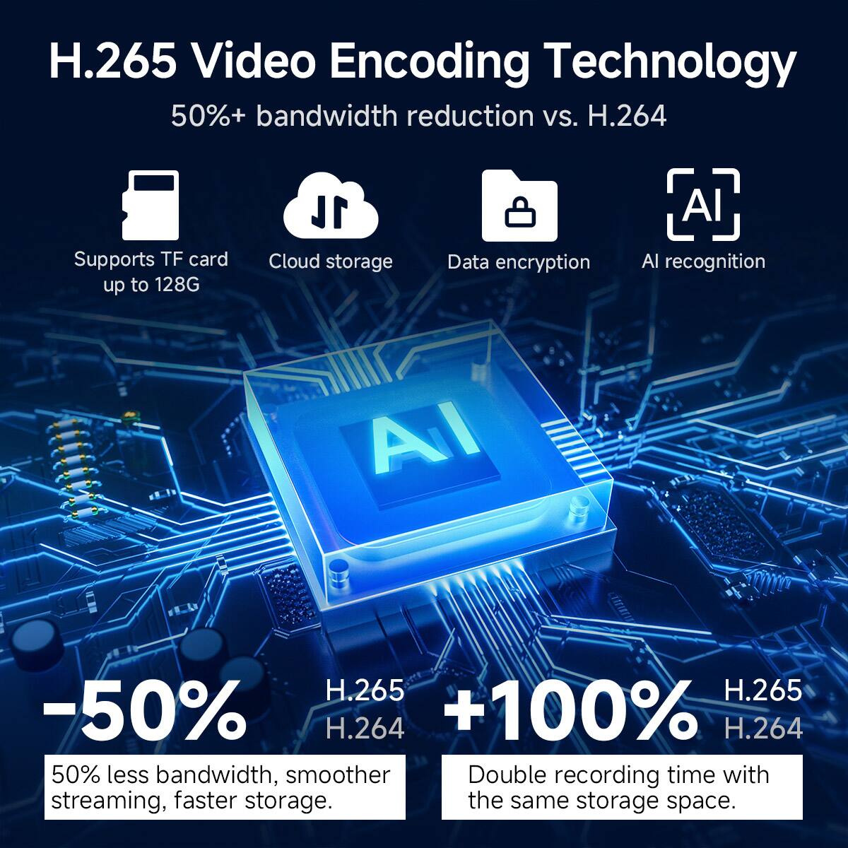 H.265 Video Encoding Technology  
50%+ bandwidth reduction vs. H.264  

- Supports TF card up to 128G  
- Cloud storage  
- Data encryption  
- AI recognition  

-50%  
50% less bandwidth, smoother streaming, faster storage.  

+100%  
Double recording time with the same storage space.  

H.265  
H.264  

H.265  
H.264