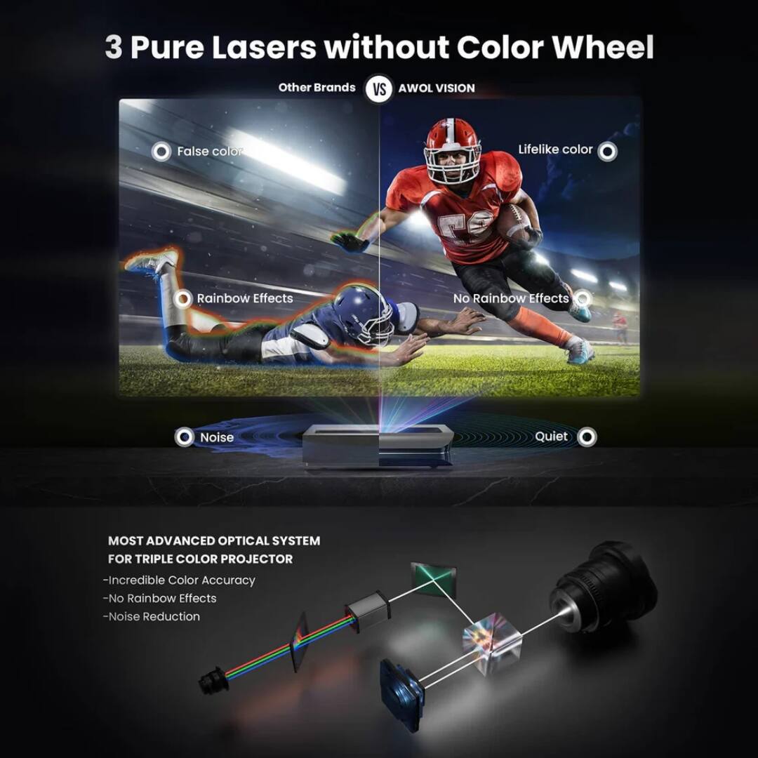 3 Pure Lasers without Color Wheel

Other Brands VS AWOL VISION

- False color
- Rainbow Effects
- Noise

- Lifelike color
- No Rainbow Effects
- Quiet

MOST ADVANCED OPTICAL SYSTEM FOR TRIPLE COLOR PROJECTOR
- Incredible Color Accuracy
- No Rainbow Effects
- Noise Reduction