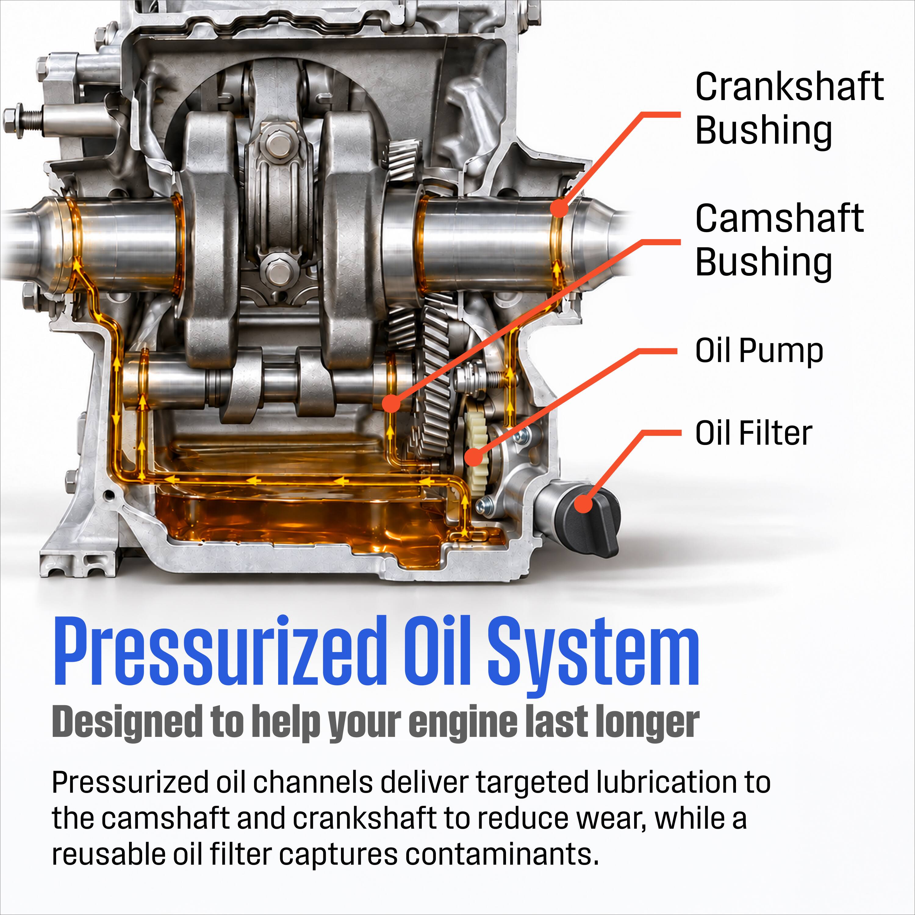 Crankshaft Bushing  
Camshaft Bushing  
Oil Pump  
Oil Filter  

Pressurized Oil System  
Designed to help your engine last longer  

Pressurized oil channels deliver targeted lubrication to the camshaft and crankshaft to reduce wear, while a reusable oil filter captures contaminants.