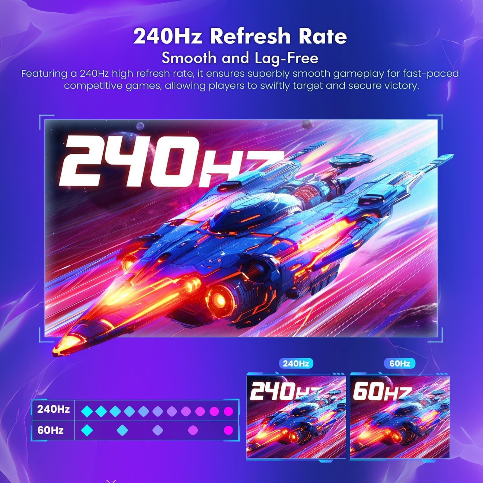 240Hz Refresh Rate
Smooth and Lag-Free
Featuring a 240Hz high refresh rate, it ensures superbly smooth gameplay for fast-paced competitive games, allowing players to swiftly target and secure victory.
240Hz
60Hz