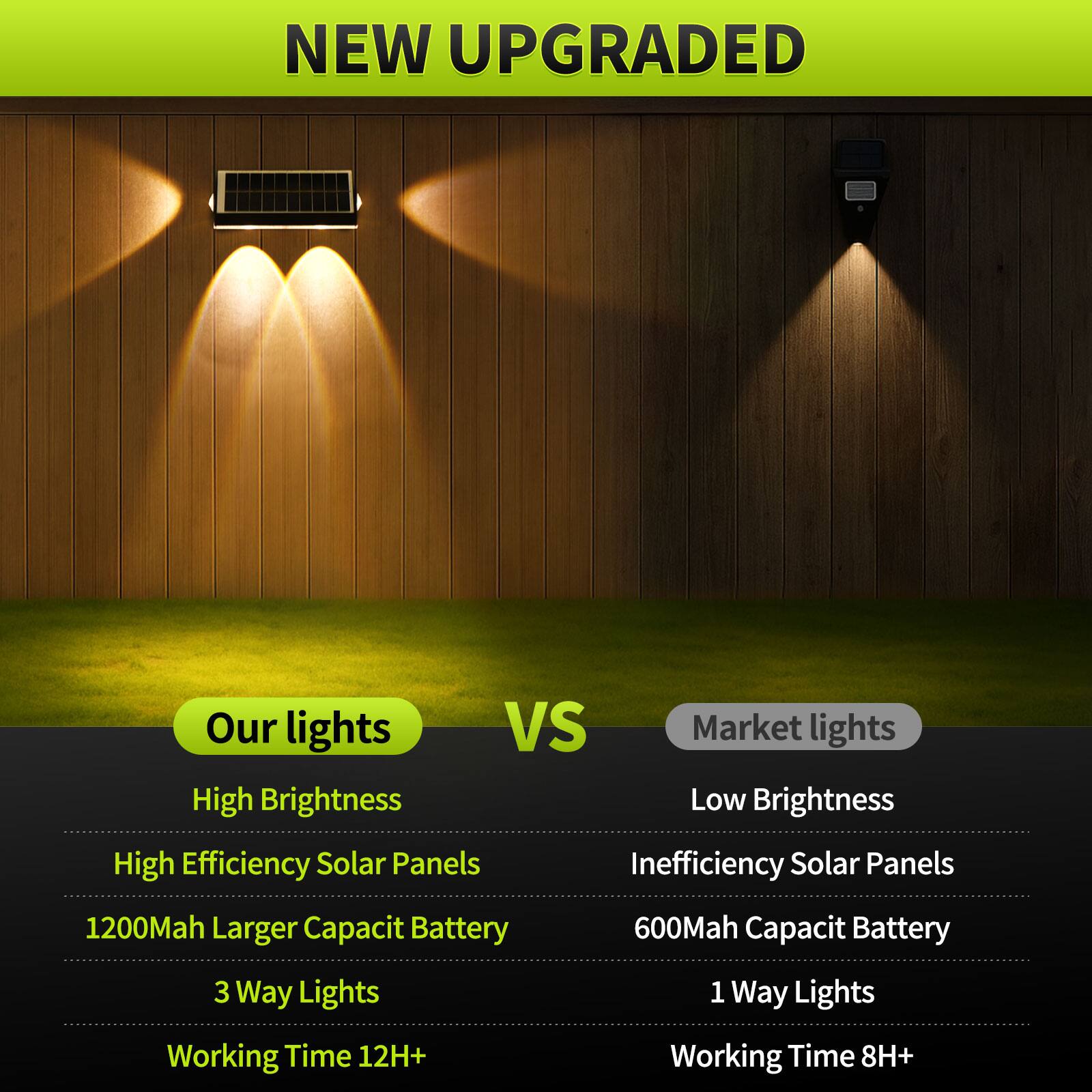 NEW UPGRADED

Our lights VS Market lights

Our lights:
- High Brightness
- High Efficiency Solar Panels
- 1200Mah Larger Capacit Battery
- 3 Way Lights
- Working Time 12H+

Market lights:
- Low Brightness
- Inefficiency Solar Panels
- 600Mah Capacit Battery
- 1 Way Lights
- Working Time 8H+