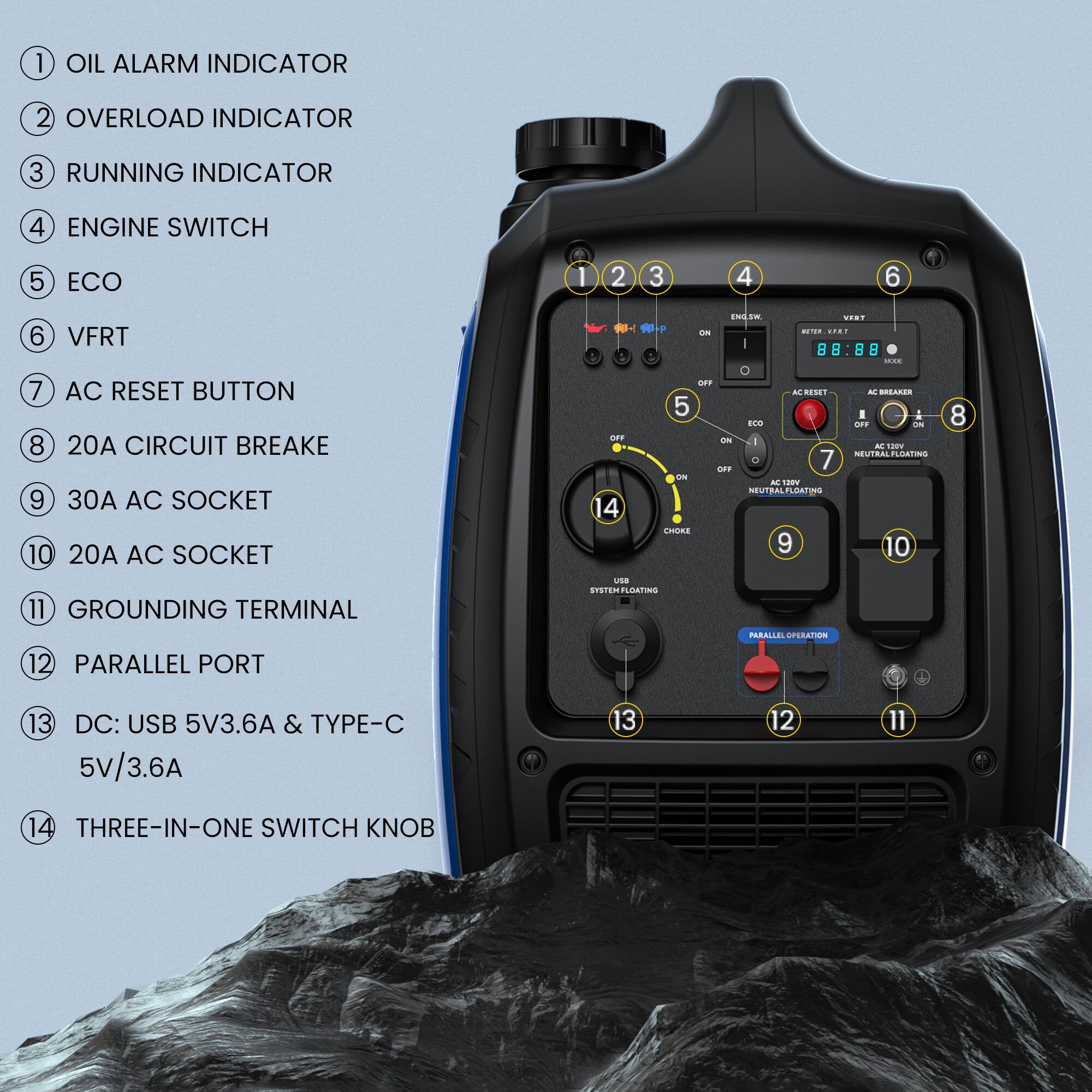 1. OIL ALARM INDICATOR  
2. OVERLOAD INDICATOR  
3. RUNNING INDICATOR  
4. ENGINE SWITCH  
5. ECO  
6. VFRT  
7. AC RESET BUTTON  
8. 20A CIRCUIT BREAKER  
9. 30A AC SOCKET  
10. 20A AC SOCKET  
11. GROUNDING TERMINAL  
12. PARALLEL PORT  
13. DC: USB 5V3.6A & TYPE-C 5V/3.6A  
14. THREE-IN-ONE SWITCH KNOB