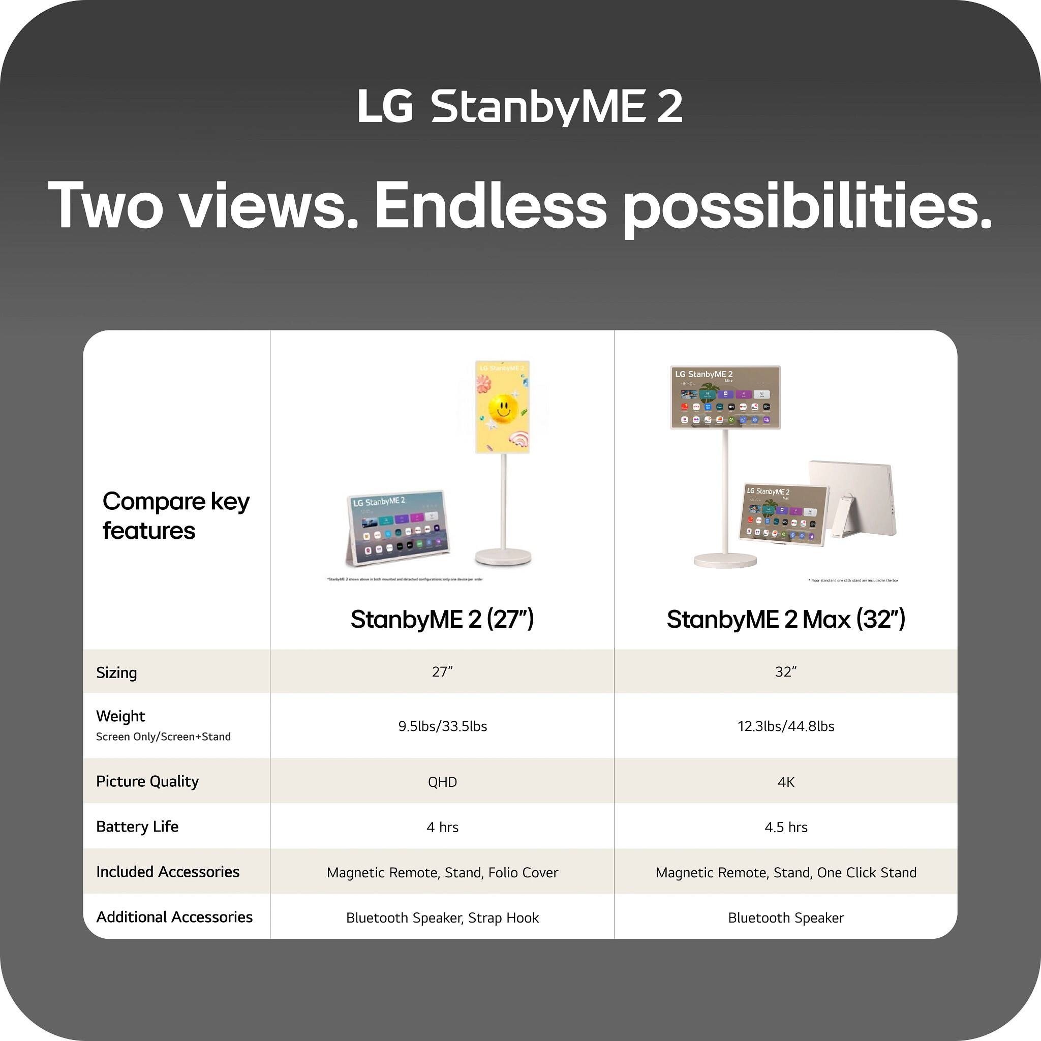 LG StanbyME 2  
Two views. Endless possibilities.  

LG StanbyME2  
Compare key features  

StanbyME 2 (27")  
StanbyME 2 Max (32")  

Sizing  
27"  
32"  

Weight  
Screen Only/Screen+Stand  
9.5lbs/33.5lbs  
12.3lbs/44.8lbs  

Picture Quality  
QHD  
4K  

Battery Life  
4 hrs  
4.5 hrs  

Included Accessories  
Magnetic Remote, Stand, Folio Cover  
Magnetic Remote, Stand, One Click Stand  

Additional Accessories  
Bluetooth Speaker, Strap Hook  
Bluetooth Speaker