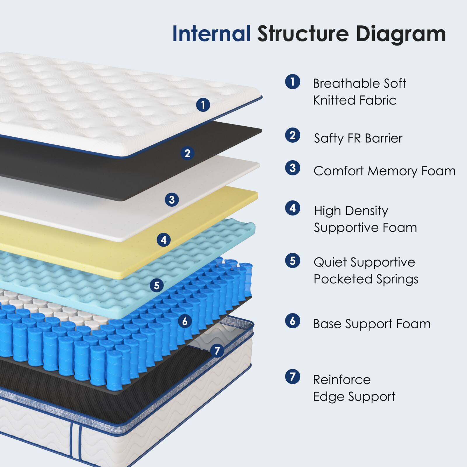 Internal Structure Diagram
1. Breathable Soft Knitted Fabric
2. Safety FR Barrier
3. Comfort Memory Foam
4. High Density Supportive Foam
5. Quiet Supportive Pocketed Springs
6. Base Support Foam
7. Reinforce Edge Support