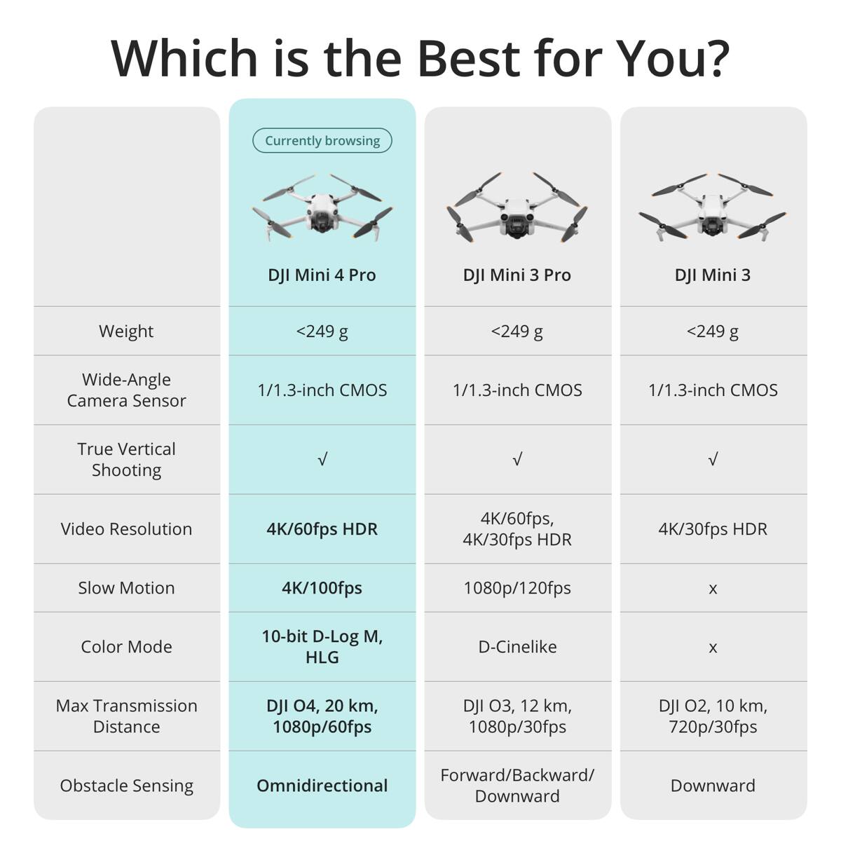 Which is the Best for You? Currently browsing DJI Mini 4 Pro DJI Mini 3 Pro DJI Mini 3

Weight <249 g <249 g <249 g

Wide-Angle Camera Sensor 1/1.3-inch CMOS 1/1.3-inch CMOS 1/1.3-inch CMOS

True Vertical Shooting √ √ √

Video Resolution 4K/60fps HDR 4K/60fps, 4K/30fps HDR 4K/30fps HDR

Slow Motion 4K/100fps 1080p/120fps x

Color Mode 10-bit D-Log M, HLG D-Cinelike x

Max Transmission Distance DJI O4, 20 km, 1080p/60fps DJI O3, 12 km, 1080p/30fps DJI O2, 10 km, 720p/30fps

Obstacle Sensing Omnidirectional Forward/Backward/ Downward Downward