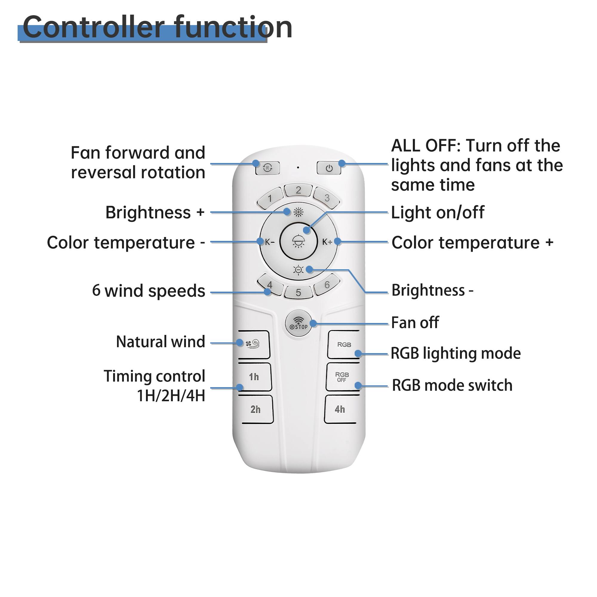 Controller function

- Fan forward and reversal rotation
- Brightness +
- Color temperature -
- 6 wind speeds
- Natural wind
- Timing control 1H/2H/4H
- ALL OFF: Turn off the lights and fans at the same time
- Light on/off
- Color temperature +
- Brightness -
- Fan off
- RGB lighting mode
- RGB mode switch