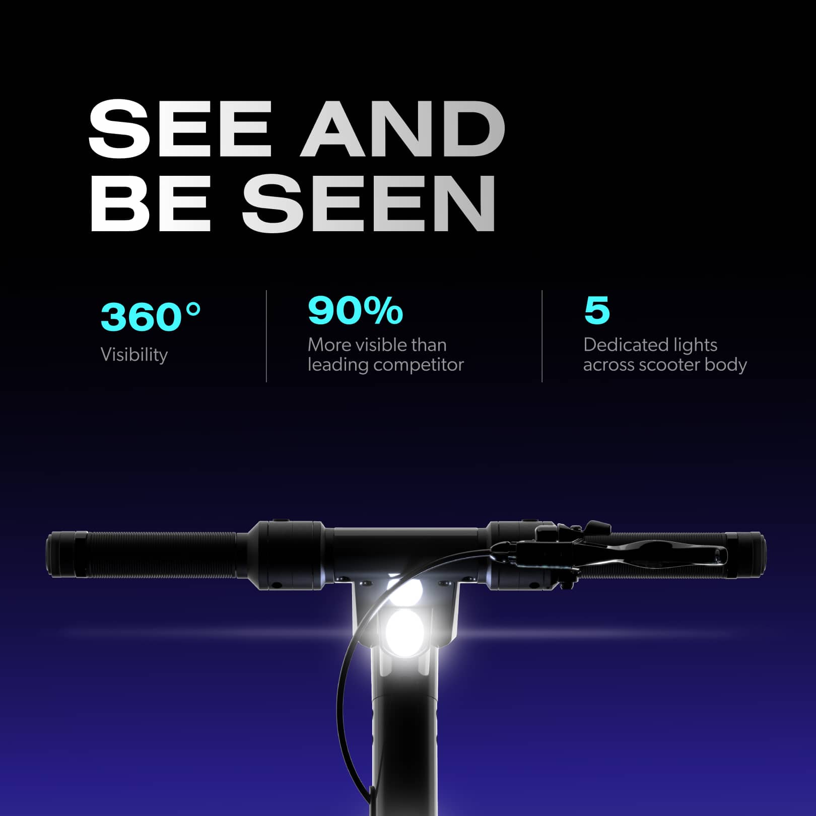 SEE AND BE SEEN
360° Visibility
90% More visible than leading competitor
5 Dedicated lights across scooter body