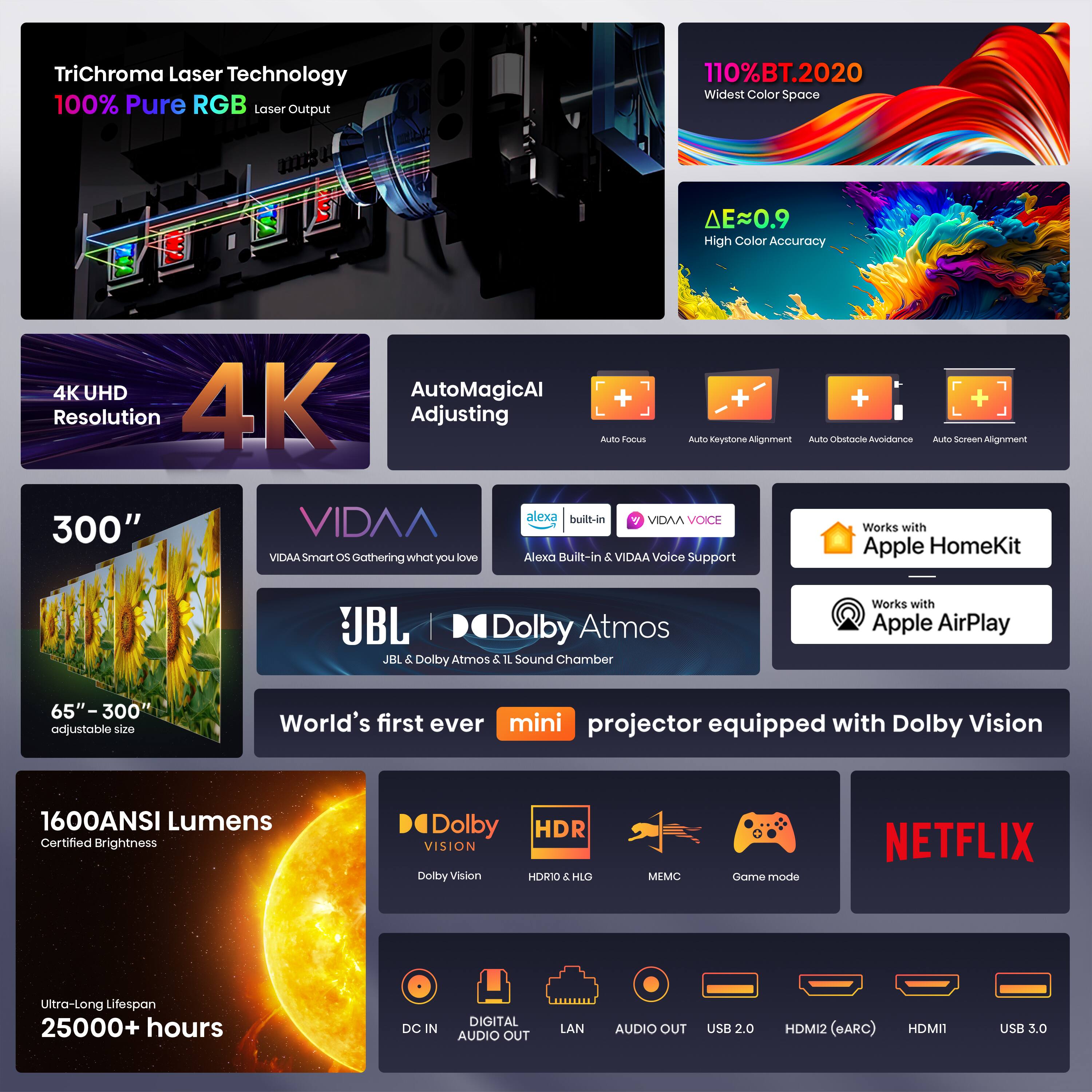 Trichroma Laser Technology 100% Pure RGB Laser Output 110% BT.2020 Widest Color Space me 0.9 High Color Accuracy 4K UHD AutoMagicAI + + + + Resolution 4K Adjusting Auto Focus Alignment VIDAA alexa built-in 7 VIDAA VOICE 300" Works with Apple HomeKit VEMA Smart C Gothering what you love Alexa Built-in & VIDAA Voice Support UBL Dolby Atmos JUIL 2 Dolby Atmos 2 IL Sound Chamber Works with Apple AirPlay 65" 300" adjustable size World's first ever mini projector equipped with Dolby Vision 1600ANSI Lumens Certified Brightness Dolby VISION Dolby Vision HDR HDRIO & HLC MEMC Game mode NETFLIX Ultra-Long Lifespan 25000+ hours DC IN DIGITAL AUDIO OUT LAN AUDIO OUT USB 2.0 HDMI2 (eARC) HDMII USB 3.0