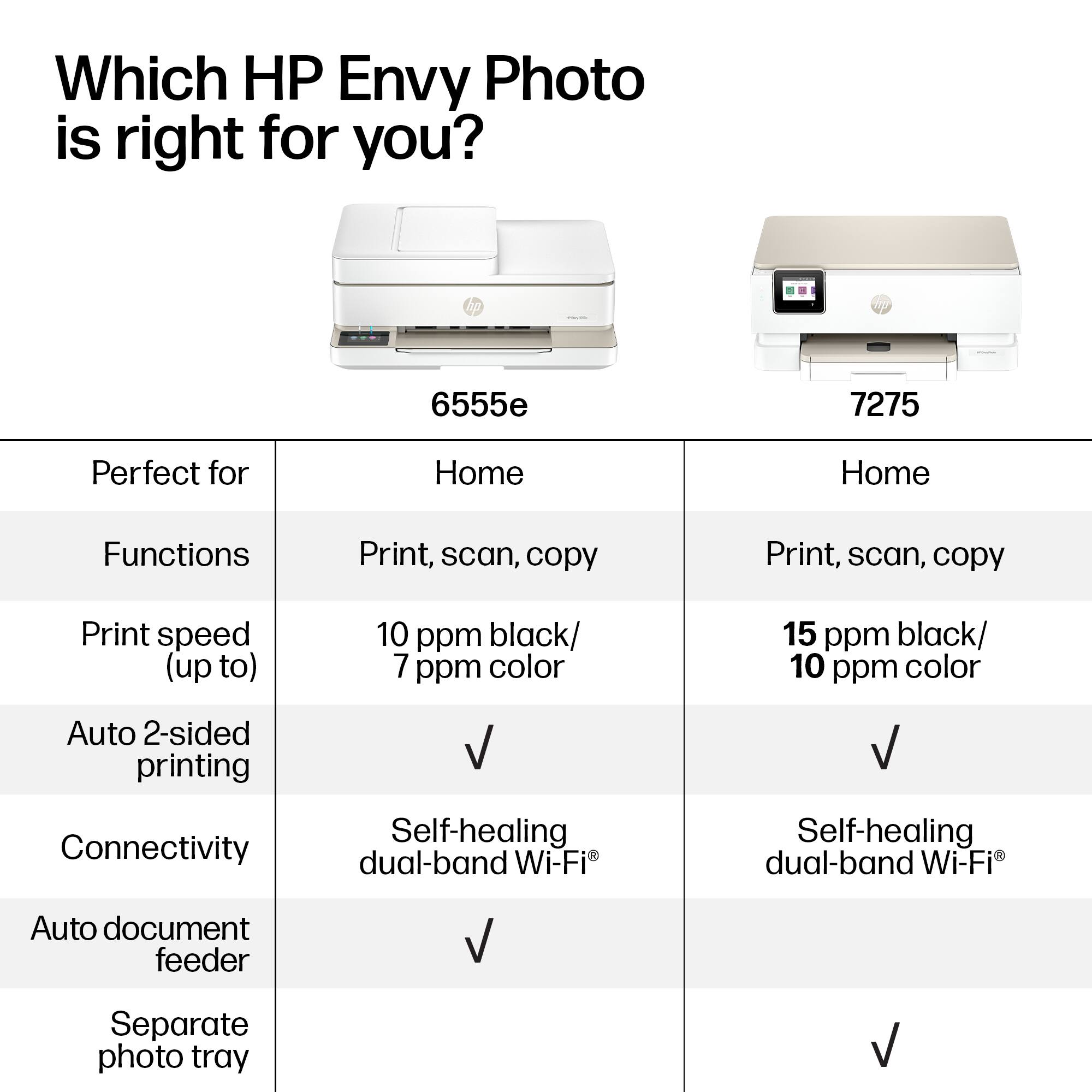 Which HP Envy Photo is right for you?

6555e  
Perfect for Home  
Functions: Print, scan, copy  
Print speed (up to): 10 ppm black / 7 ppm color  
Auto 2-sided printing: ✓  
Connectivity: Self-healing dual-band Wi-Fi  
Auto document feeder: ✓  
Separate photo tray: ✓  

7275  
Perfect for Home  
Functions: Print, scan, copy  
Print speed (up to): 15 ppm black / 10 ppm color  
Auto 2-sided printing: ✓  
Connectivity: Self-healing dual-band Wi-Fi  
Auto document feeder: ✓  
Separate photo tray: ✓