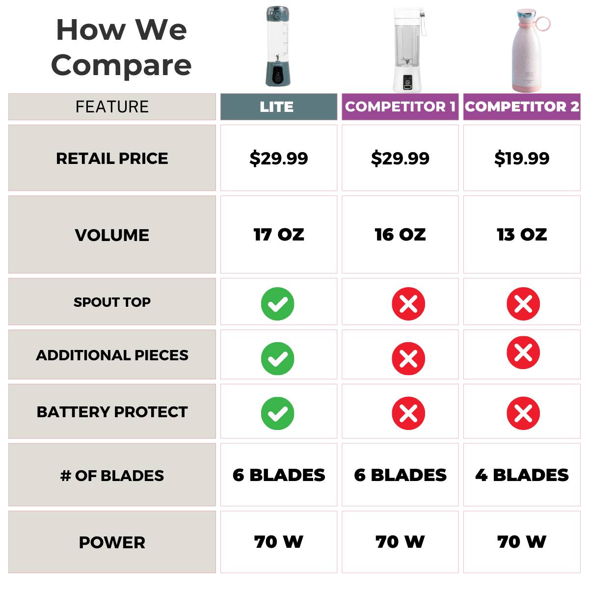 How We Compare

FEATURE | LITE | COMPETITOR 1 | COMPETITOR 2
--- | --- | --- | ---
RETAIL PRICE | $29.99 | $29.99 | $19.99
VOLUME | 17 oz | 16 oz | 13 oz
SPOUT TOP | ✓ | ✗ | ✗
ADDITIONAL PIECES | ✓ | ✗ | ✗
BATTERY PROTECT | ✓ | ✗ | ✗
# OF BLADES | 6 BLADES | 6 BLADES | 4 BLADES
POWER | 70 W | 70 W | 70 W