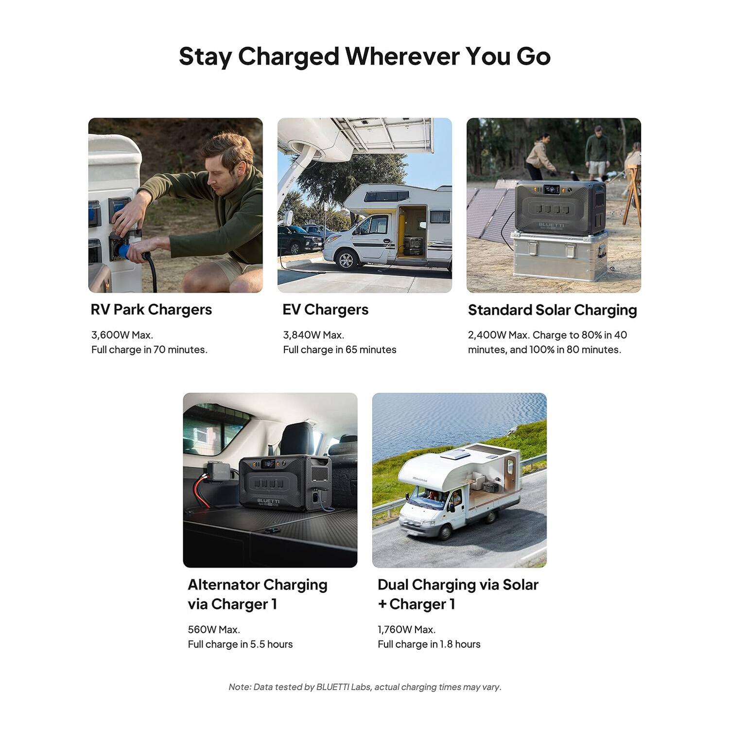 Stay Charged Wherever You Go

- RV Park Chargers
  - 3,600W Max.
  - Full charge in 70 minutes.

- EV Chargers
  - 3,840W Max.
  - Full charge in 65 minutes.

- Standard Solar Charging
  - 2,400W Max.
  - Charge to 80% in 40 minutes, and 100% in 80 minutes.

- Alternator Charging via Charger 1
  - 560W Max.
  - Full charge in 5.5 hours.

- Dual Charging via Solar + Charger 1
  - 1,760W Max.
  - Full charge in 1.8 hours.

Note: Data tested by BLUETTI Labs, actual charging times may vary.