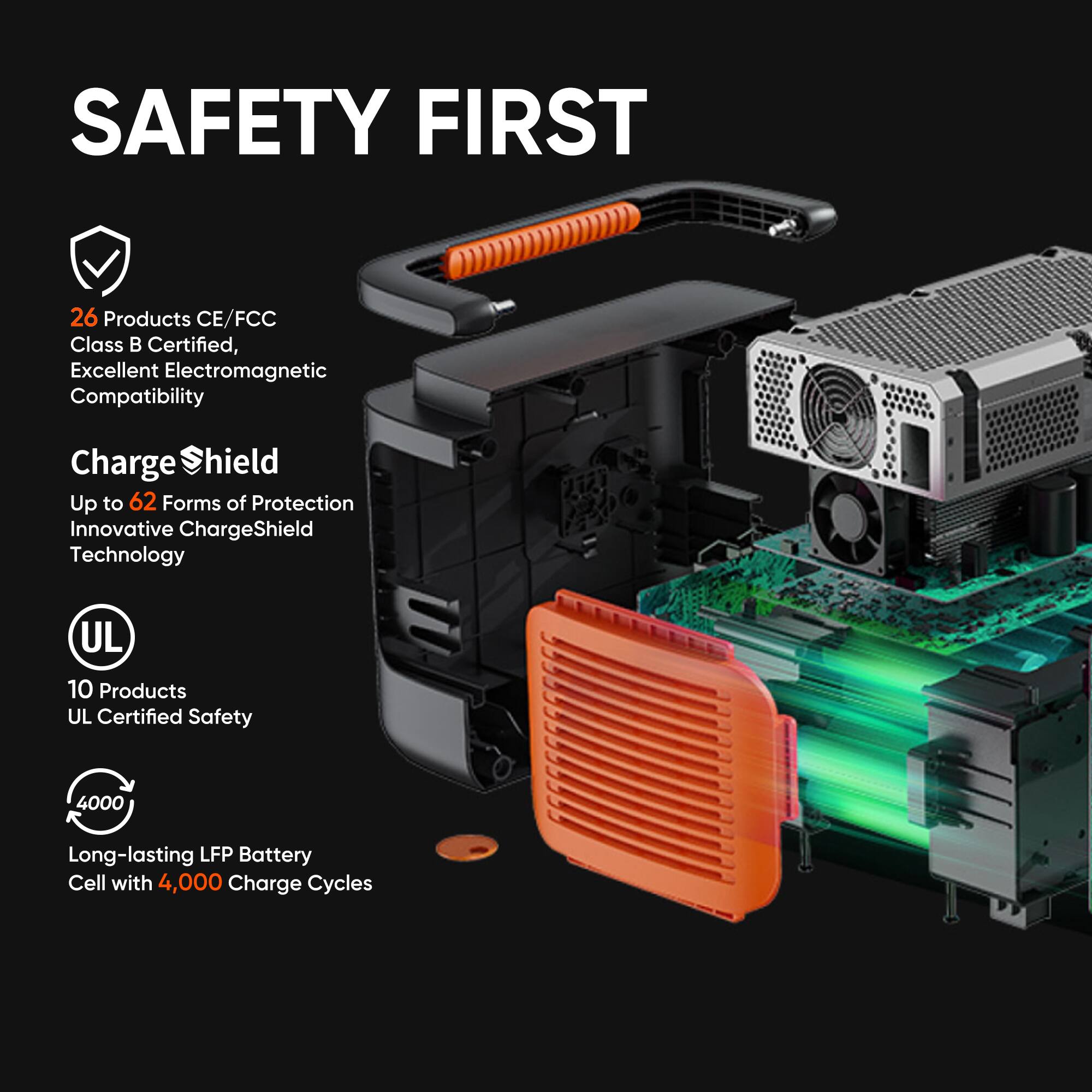 SAFETY FIRST

- 26 Products CE/FCC Class B Certified, Excellent Electromagnetic Compatibility
- ChargeShield: Up to 62 Forms of Protection, Innovative ChargeShield Technology
- 10 Products UL Certified Safety
- Long-lasting LFP Battery Cell with 4,000 Charge Cycles