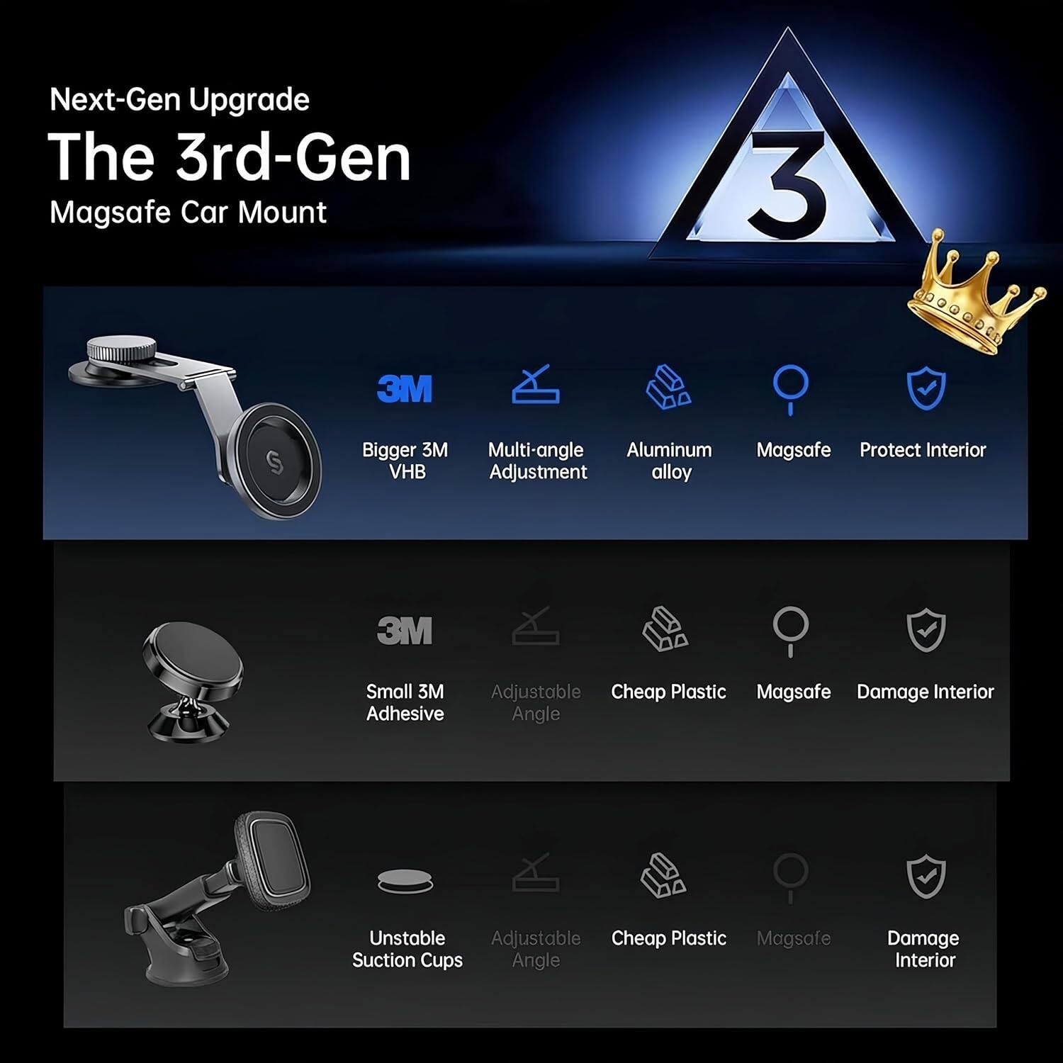Next-Gen Upgrade The 3rd-Gen Magsafe Car Mount

3M
Bigger 3M VHB
Multi-angle Adjustment
Aluminum alloy
Magsafe
Protect Interior

3M
Small 3M Adhesive
Adjustable Angle
Cheap Plastic
Magsafe
Damage Interior

Unstable Adjustable Angle
Cheap Plastic
Magsafe
Damage Interior