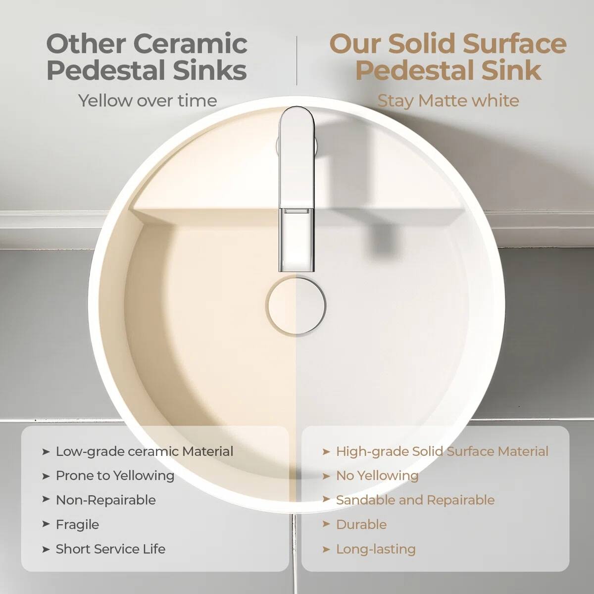 Other Ceramic Pedestal Sinks  
Yellow over time  

Our Solid Surface Pedestal Sink  
Stay Matte white  

Low-grade ceramic Material  
Prone to Yellowing  
Non-Repairable  
Fragile  
Short Service Life  

High-grade Solid Surface Material  
No Yellowing  
Sandable and Repairable  
Durable  
Long-lasting