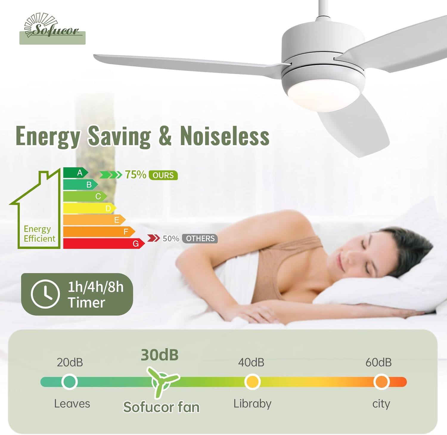 Sofucor Energy Saving & Noiseless

Energy Saving & Noiseless

Energy Efficient
A B C D E F G

75% OURS
50% OTHERS

1h/4h/8h Timer

20dB Leaves
30dB Sofucor fan
40dB Library
60dB City