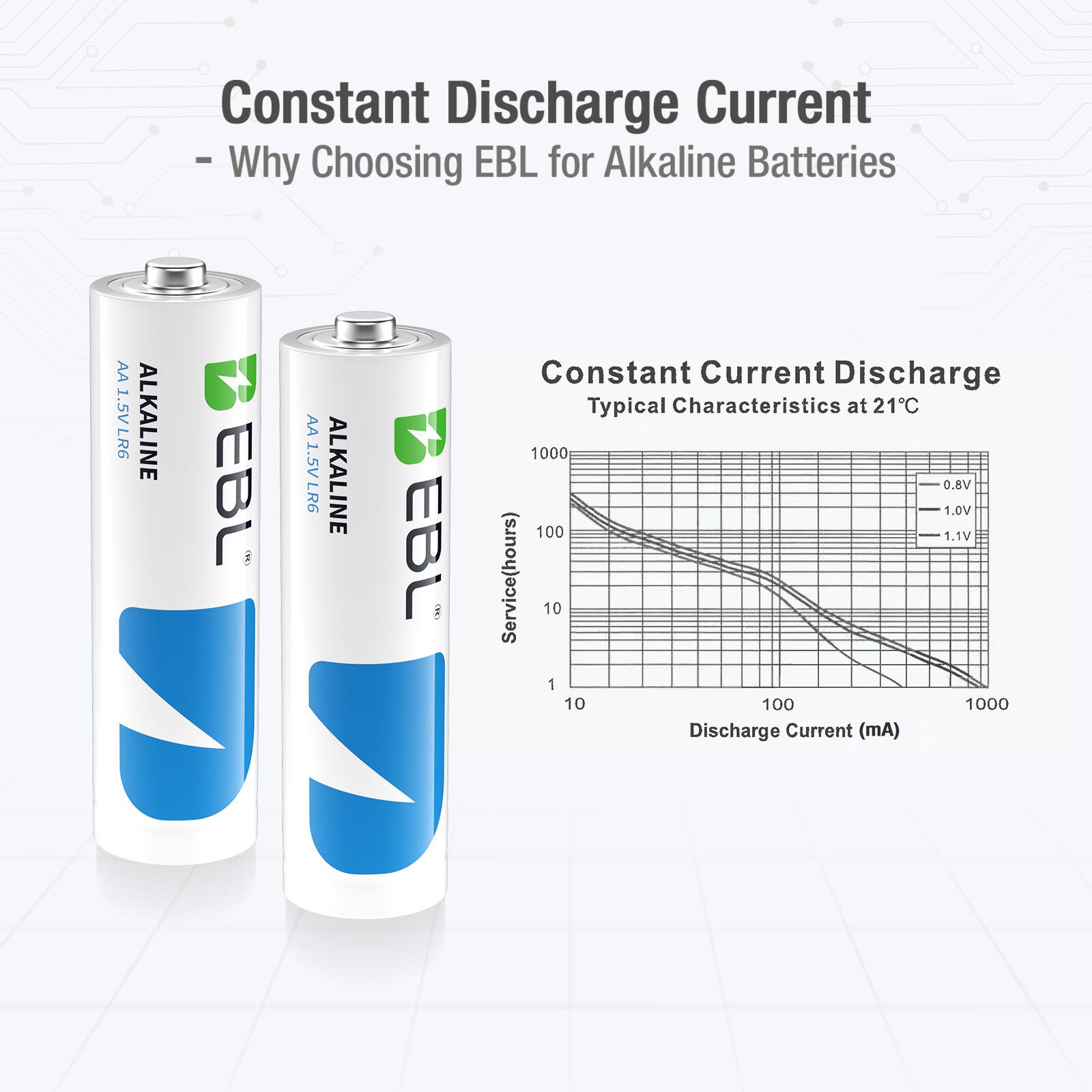 Constant Discharge Current  
- Why Choosing EBL for Alkaline Batteries  

Constant Current Discharge  
Typical Characteristics at 21°C  

Service(hours)  
Discharge Current (mA)  

0.8V  
1.0V  
1.1V  

1000  
100  
10  
1  
1000  

EBL  
AA 1.5V LR6  
ALKALINE