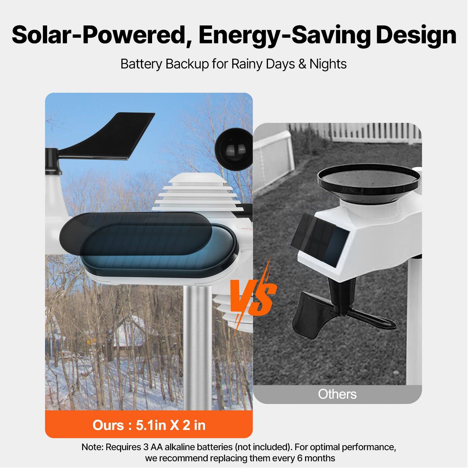 Solar-Powered, Energy-Saving Design  
Battery Backup for Rainy Days & Nights  

Ours: 5.1in X 2 in  

Note: Requires 3 AA alkaline batteries (not included). For optimal performance, we recommend replacing them every 6 months  

VS Others