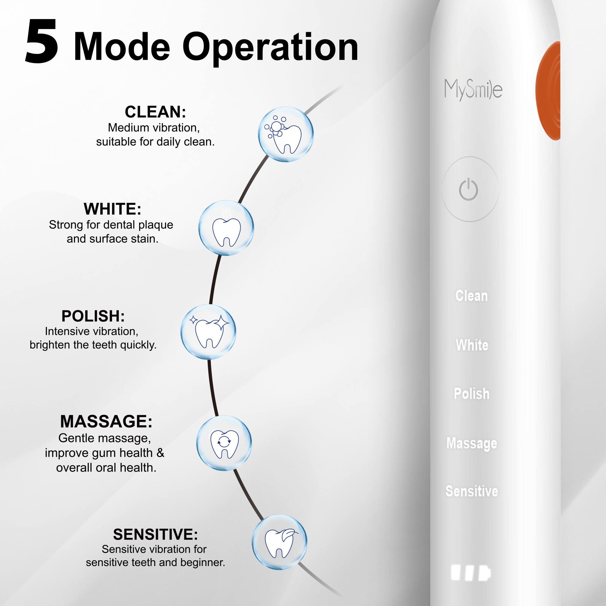 5 Mode Operation

CLEAN: Medium vibration, suitable for daily clean.

WHITE: Strong for dental plaque and surface stain.

POLISH: Intensive vibration, brighten the teeth quickly.

MASSAGE: Gentle massage, improve gum health & overall oral health.

SENSITIVE: Sensitive vibration for sensitive teeth and beginner.