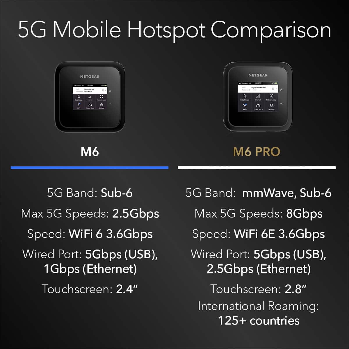 5G Mobile Hotspot Comparison
NETGEAR M6
- 5G Band: Sub-6
- Max 5G Speeds: 2.5Gbps
- Speed: WiFi 6
- Wired Port: 5Gbps (USB), 1Gbps (Ethernet)
- Touchscreen: 2.4"
NETGEAR M6 PRO
- 5G Band: mmWave, Sub-6
- Max 5G Speeds: 8Gbps
- Speed: WiFi 6E
- Wired Port: 5Gbps (USB), 2.5Gbps (Ethernet)
- Touchscreen: 2.8"
- International Roaming: 125+ countries