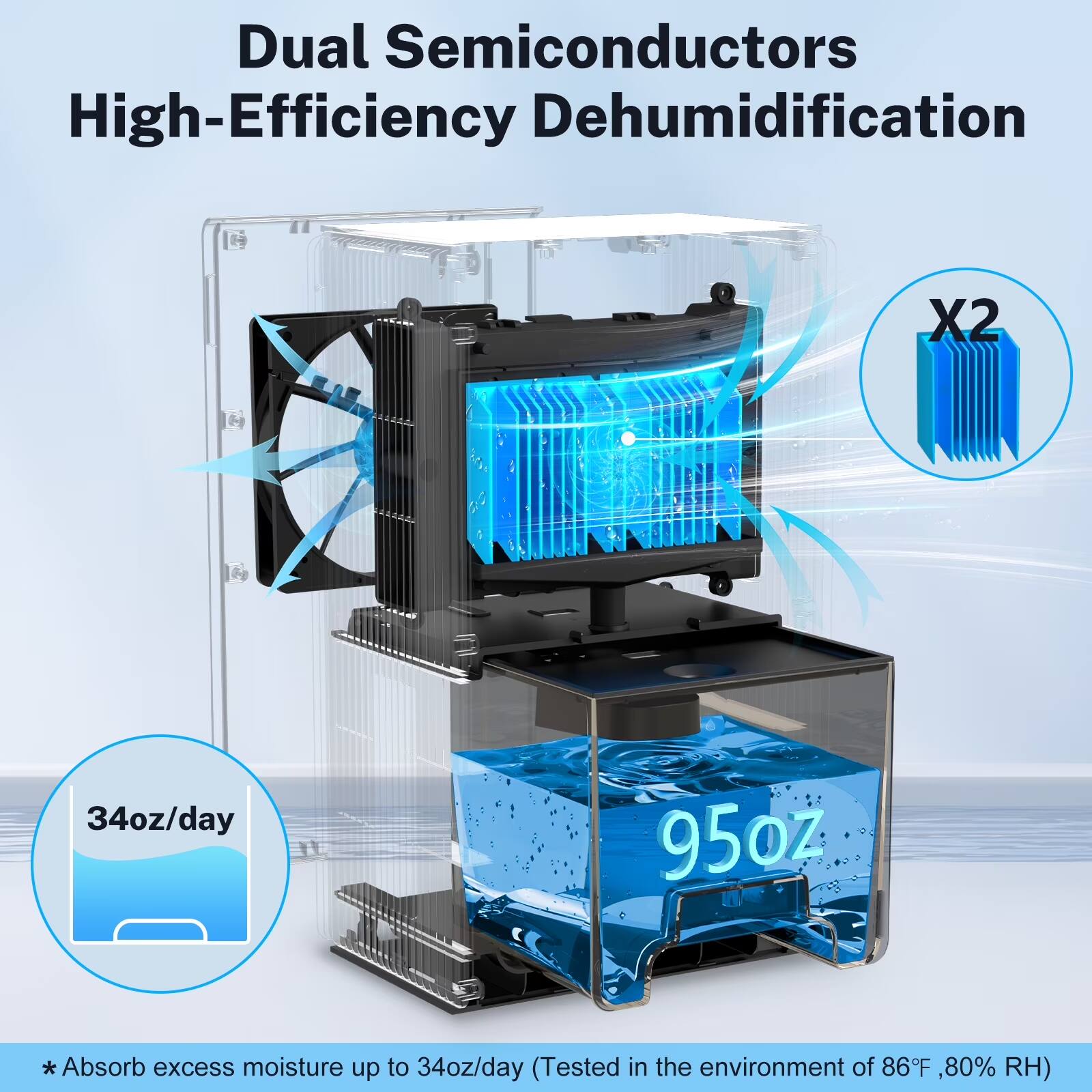 Dual Semiconductors High-Efficiency Dehumidification

X2

34oz/day

95oz

*Absorb excess moisture up to 34oz/day (Tested in the environment of 86F, 80% RH)
