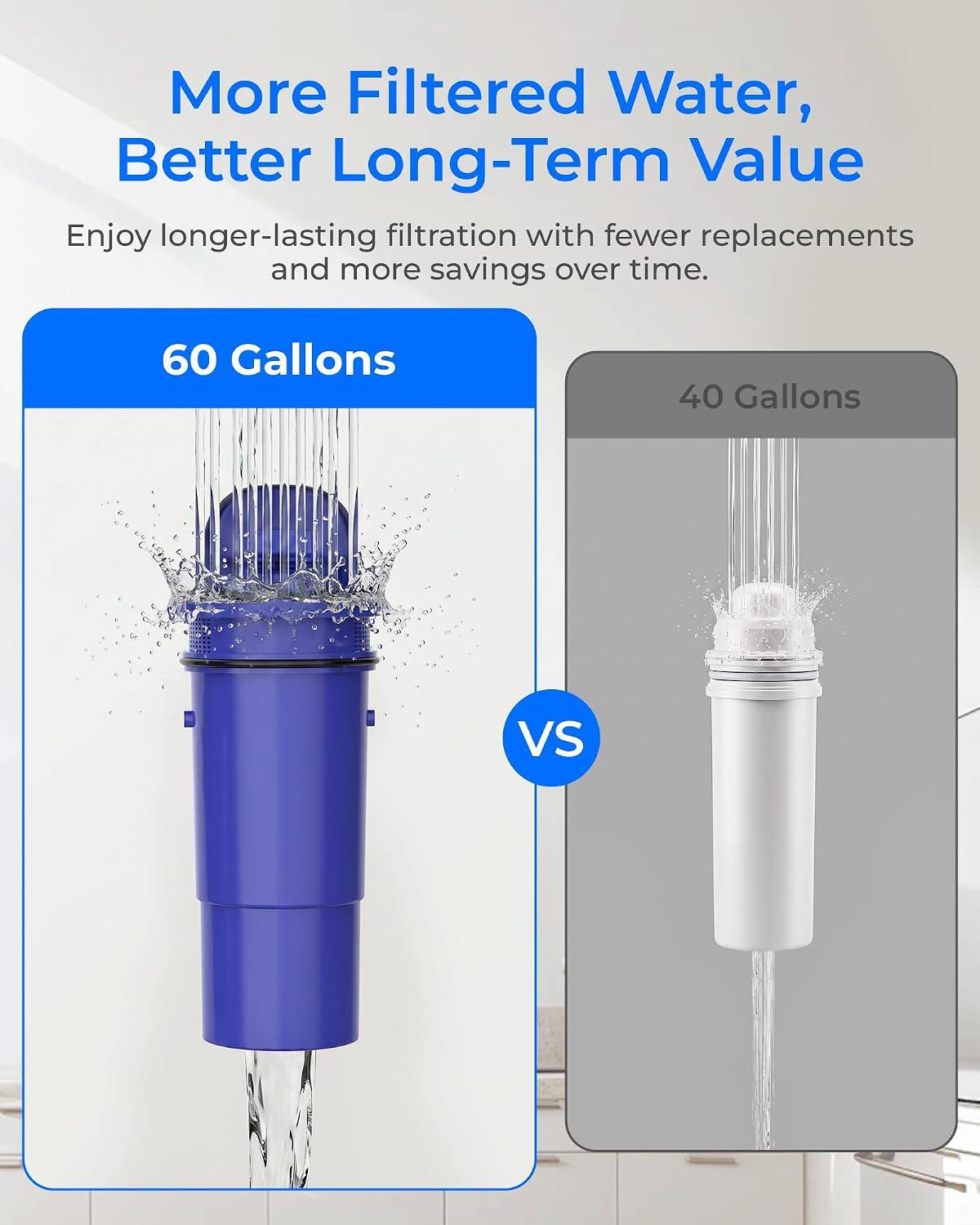 More Filtered Water, Better Long-Term Value  
Enjoy longer-lasting filtration with fewer replacements and more savings over time.  

60 Gallons  
VS  
40 Gallons