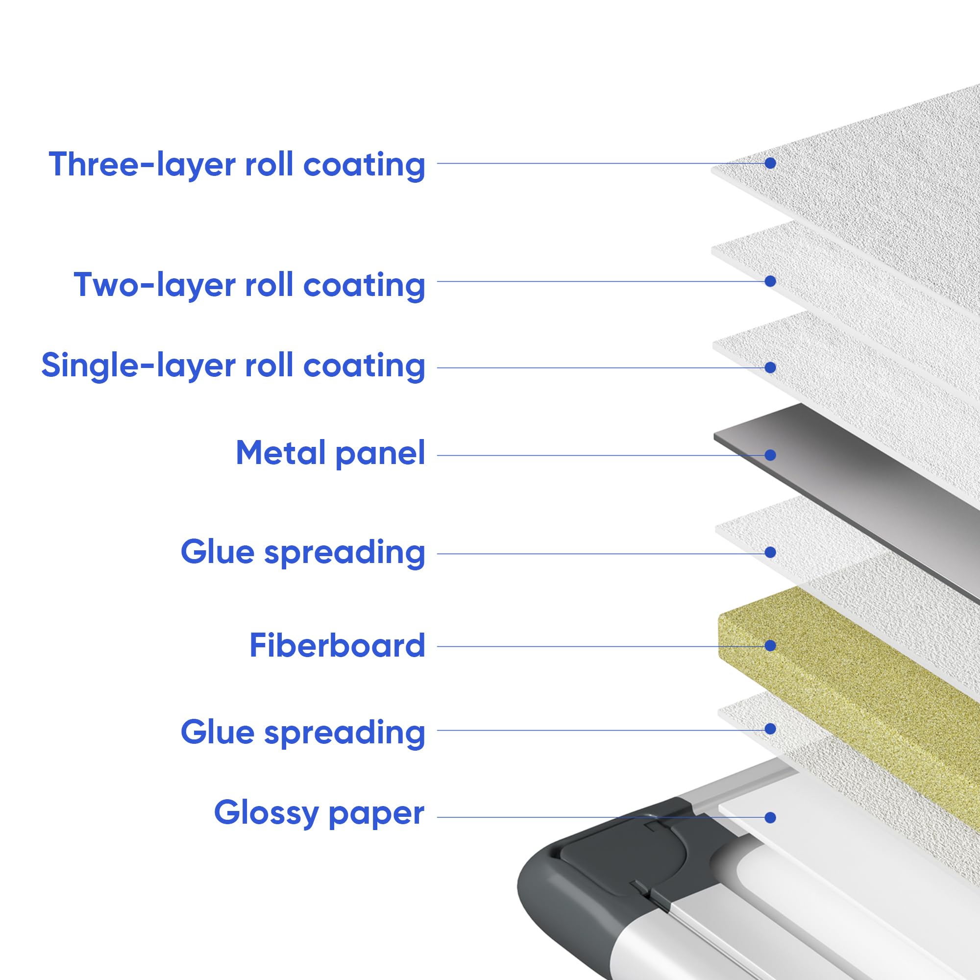 Three-layer roll coating  
Two-layer roll coating  
Single-layer roll coating  
Metal panel  
Glue spreading  
Fiberboard  
Glue spreading  
Glossy paper