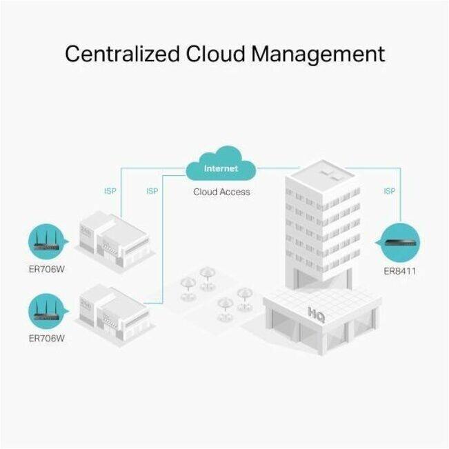 Centralized Cloud Management

- Internet
- Cloud Access
- ISP
- ER706W
- ER706W
- ER8411
- HQ
