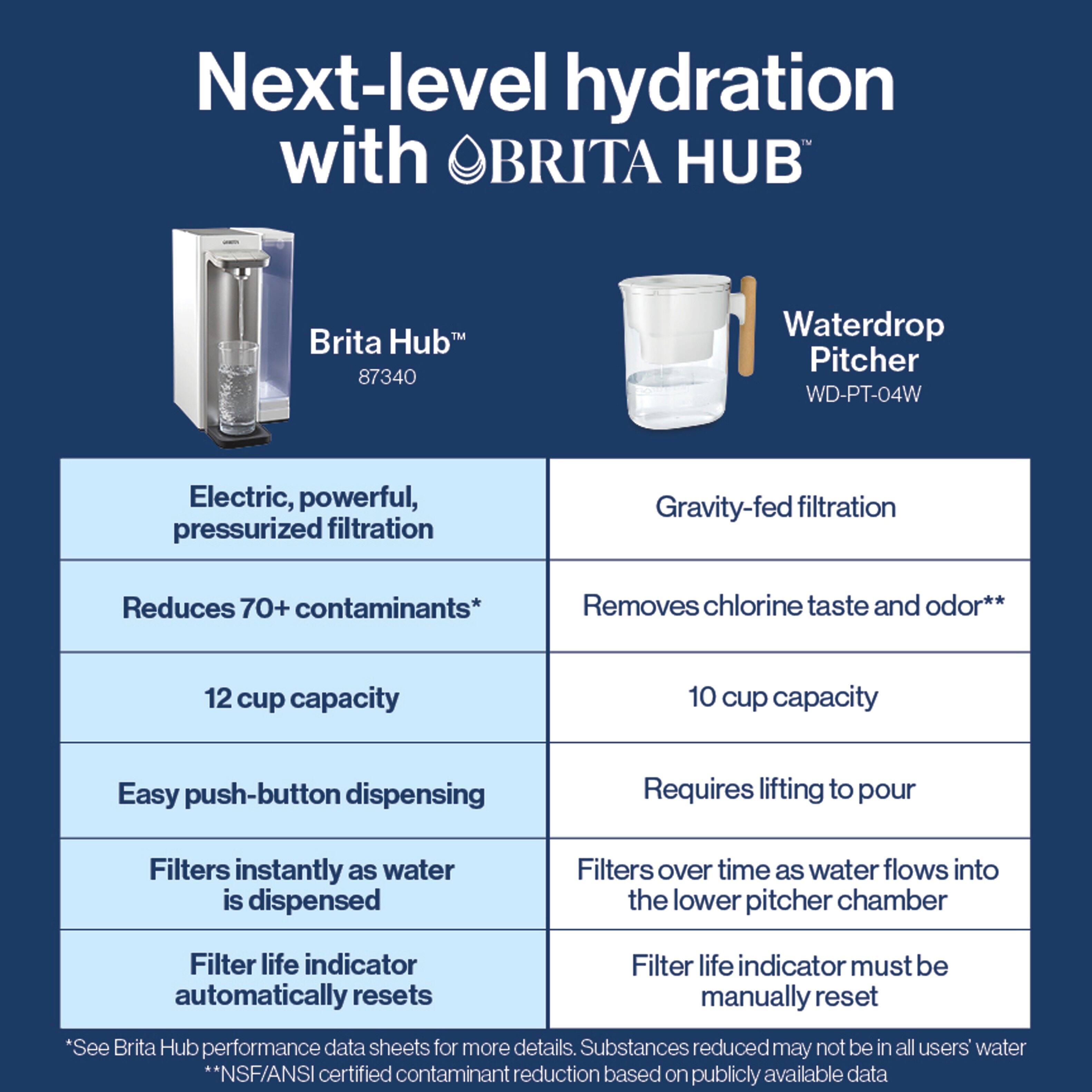 Next-level hydration with BRITA HUB

Brita Hub™ 87340

Electric, powerful, pressurized filtration  
Reduces 70+ contaminants*  
12 cup capacity  
Easy push-button dispensing  
Filters instantly as water is dispensed  
Filter life indicator automatically resets  

Waterdrop Pitcher WD-PT-04W  

Gravity-fed filtration  
Removes chlorine taste and odor**  
10 cup capacity  
Requires lifting to pour  
Filters over time as water flows into the lower pitcher chamber  
Filter life indicator must be manually reset  

*See Brita Hub performance data sheets for more details. Substances reduced may not be in all users' water  
**NSF/ANSI certified contaminant reduction based on publicly available data
