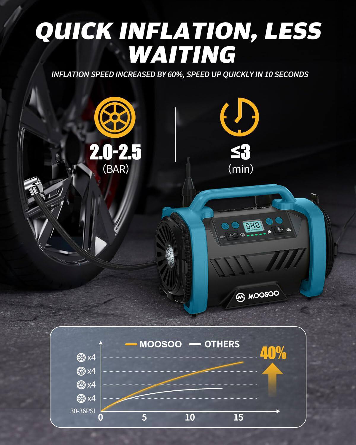 QUICK INFLATION, LESS WAITING  
INFLATION SPEED INCREASED BY 60%, SPEED UP QUICKLY IN 10 SECONDS  
2.0-2.5 (BAR)  
<3 (min)  

MOOSOO  
OTHERS 40%  
30-36PSI  

x4 x4 x4 x4