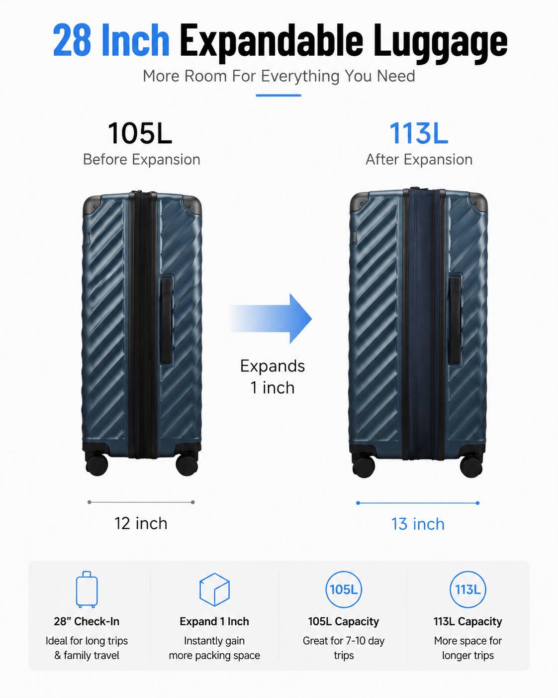 28 Inch Expandable Luggage  
More Room For Everything You Need  

105L Before Expansion  
113L After Expansion  

Expands 1 inch  

12 inch  
13 inch  

28" Check-In  
Ideal for long trips & family travel  

Expand 1 Inch  
Instantly gain more packing space  

105L Capacity  
Great for 7-10 day trips  

113L Capacity  
More space for longer trips