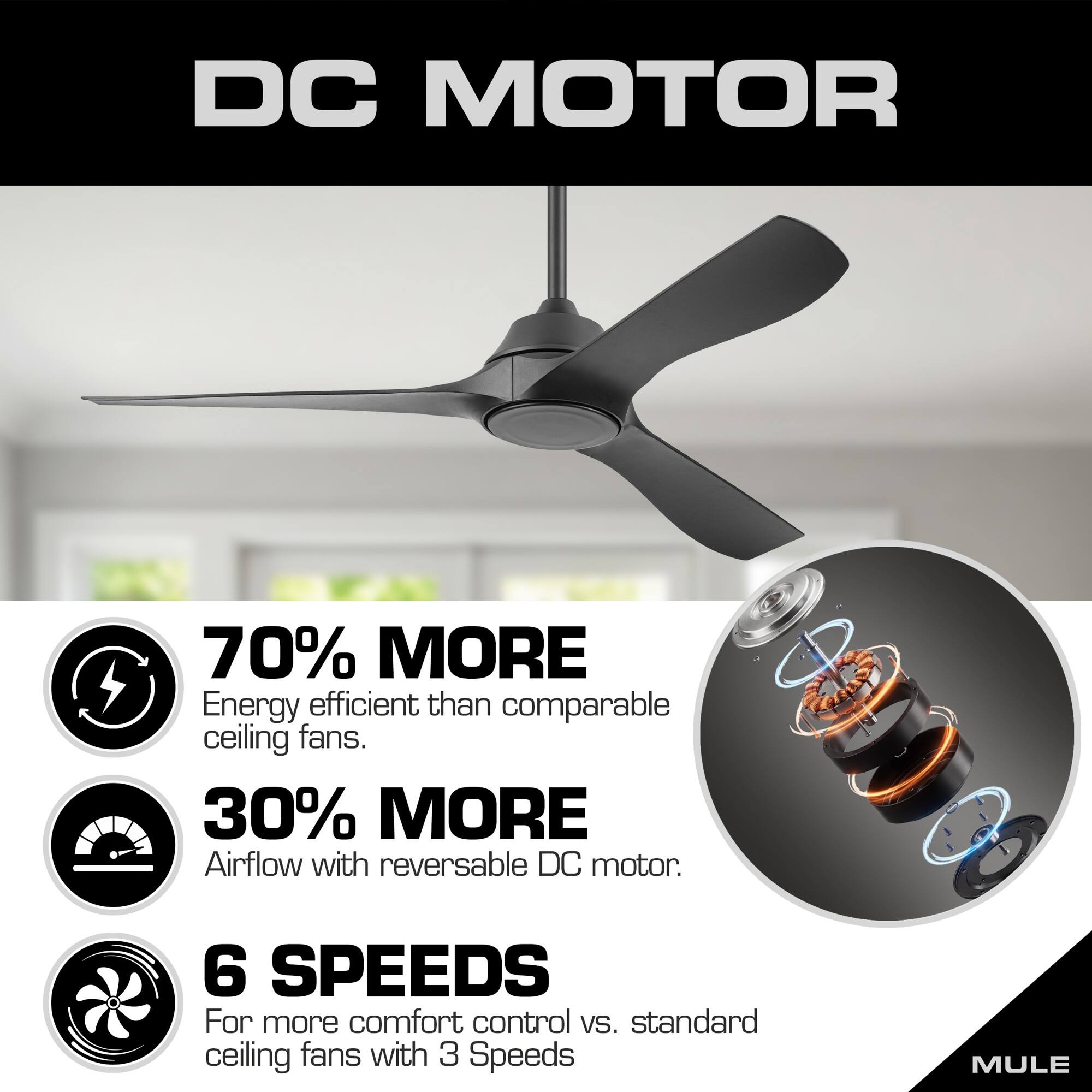 DC MOTOR

70% MORE Energy efficient than comparable ceiling fans.  
30% MORE Airflow with reversible DC motor.  
6 SPEEDS For more comfort control VS. standard ceiling fans with 3 Speeds  

MULE