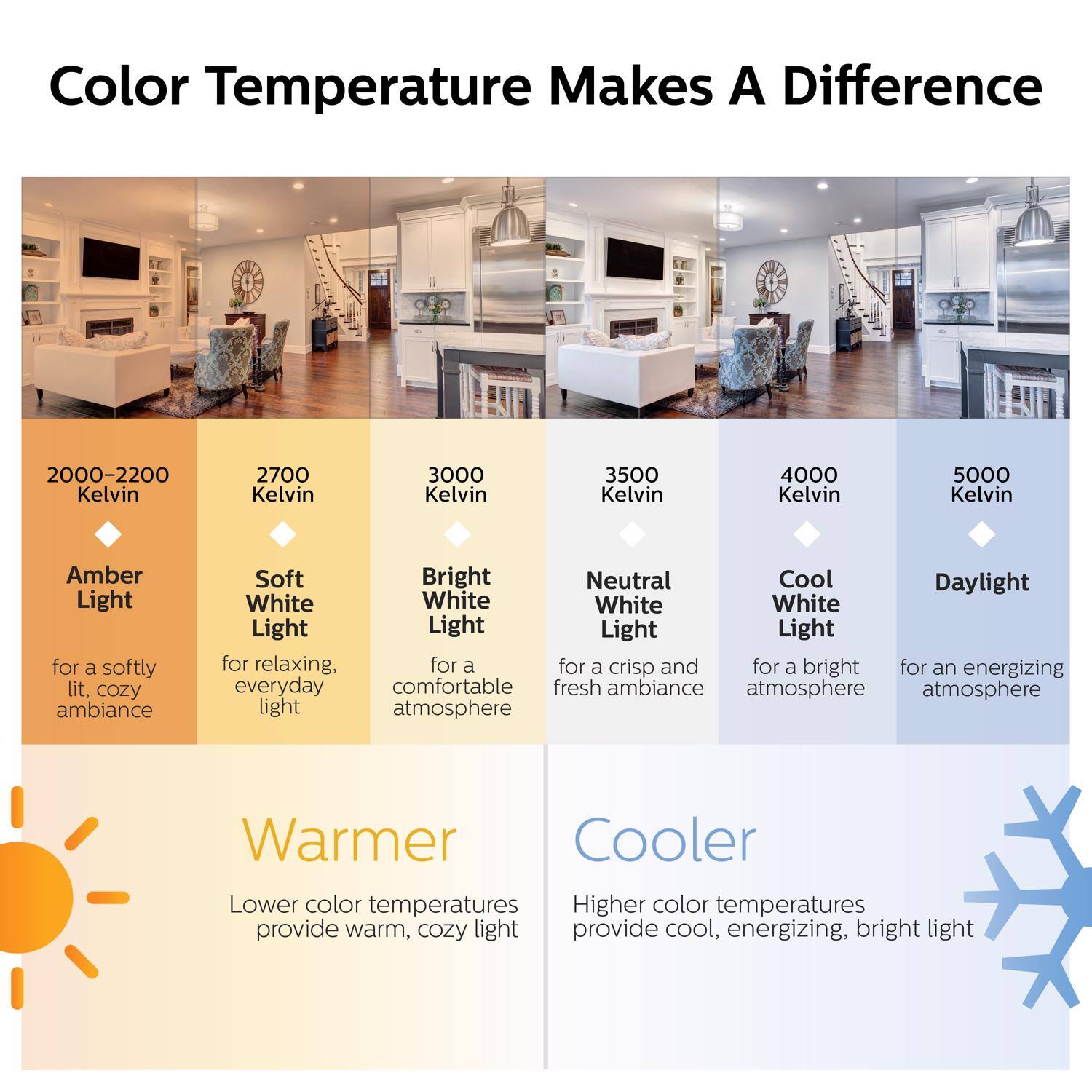 Color Temperature Makes A Difference

2000-2200 Kelvin  
Amber Light  
for a softly lit, cozy ambiance

2700 Kelvin  
Soft White Light  
for relaxing, everyday light

3000 Kelvin  
Bright White Light  
for a comfortable atmosphere

3500 Kelvin  
Neutral White Light  
for a crisp and fresh ambiance

4000 Kelvin  
Cool White Light  
for a bright atmosphere

5000 Kelvin  
Daylight White  
for an energizing atmosphere

Warmer  
Lower color temperatures provide warm, cozy light

Cooler  
Higher color temperatures provide cool, energizing, bright light