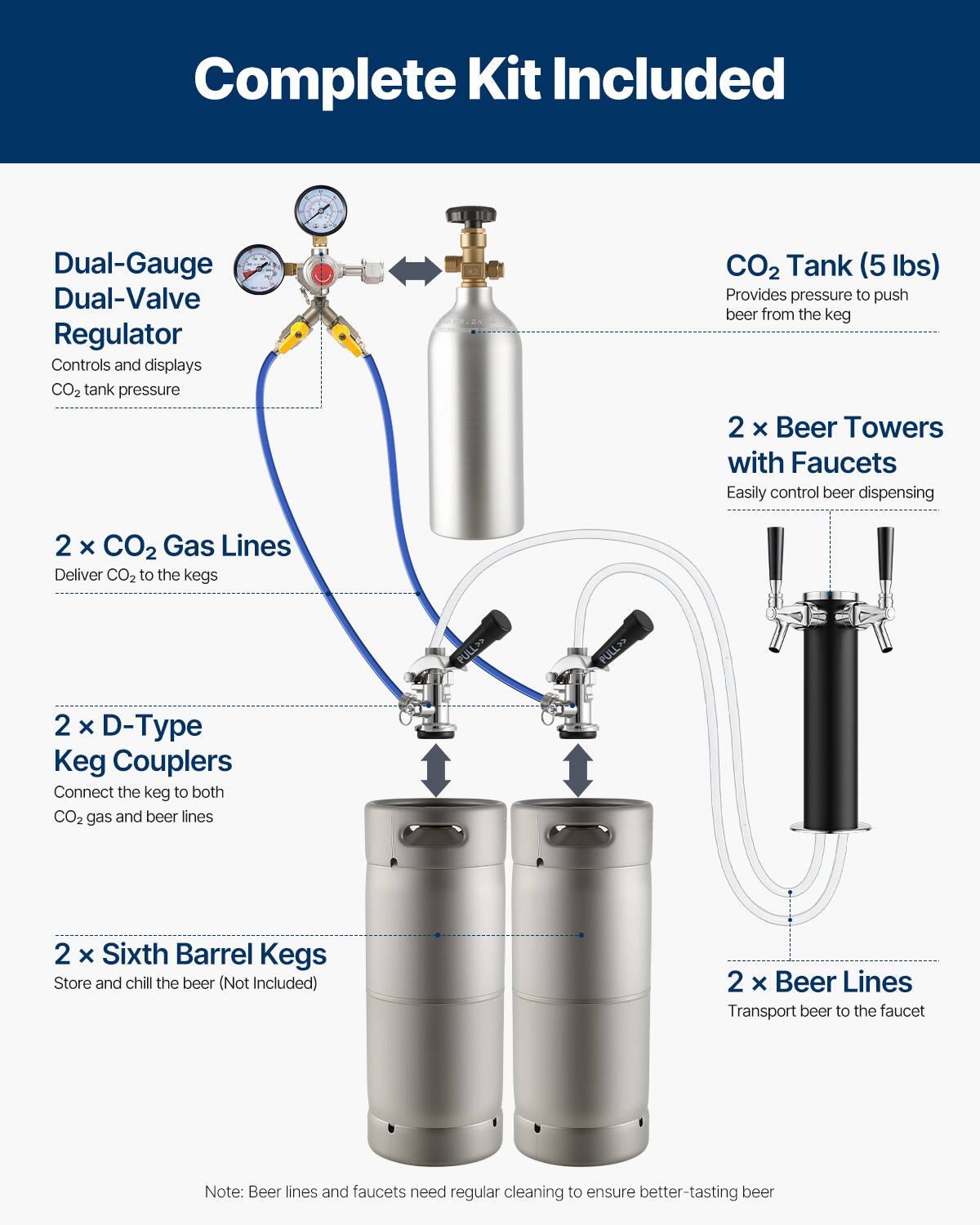 Complete Kit Included

- Dual-Gauge Dual-Valve Regulator
  - Controls and displays CO2 tank pressure

- CO2 Tank (5 lbs)
  - Provides pressure to push beer from the keg

- 2 x Beer Towers with Faucets
  - Easily control beer dispensing

- 2 x CO2 Gas Lines
  - Deliver CO2 to the kegs

- 2 x D-Type Keg Couplers
  - Connect the keg to both CO2 gas and beer lines

- 2 x Sixth Barrel Kegs
  - Store and chill the beer (Not Included)

- 2 x Beer Lines
  - Transport beer to the faucet

Note: Beer lines and faucets need regular cleaning to ensure better-tasting beer